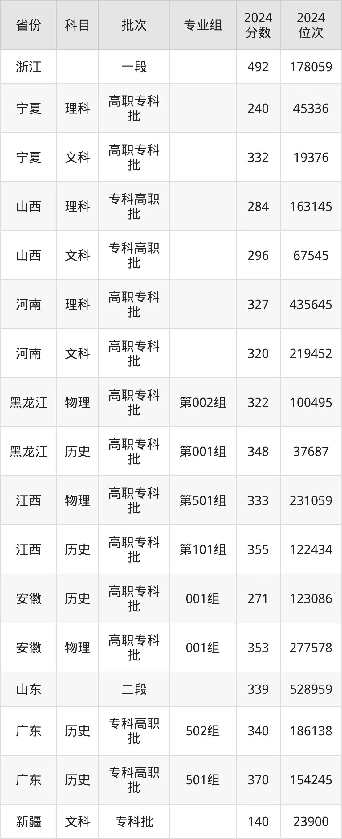 青島酒店管理職業(yè)技術學院2025年錄取分數線（含2024歷年）
