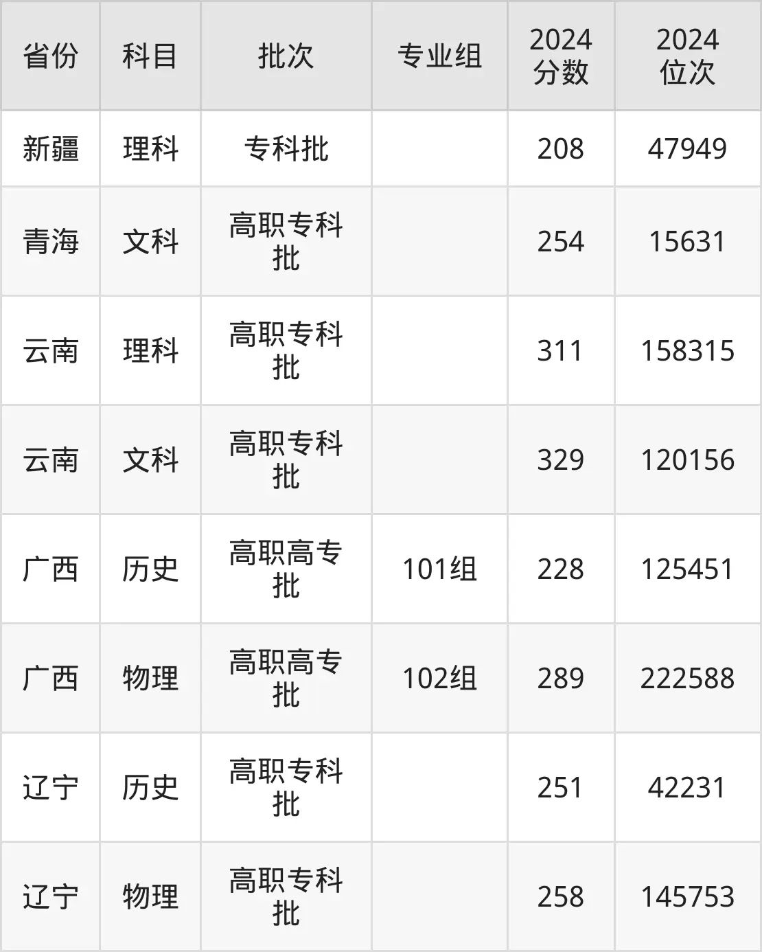 青島酒店管理職業(yè)技術學院2025年錄取分數線（含2024歷年）