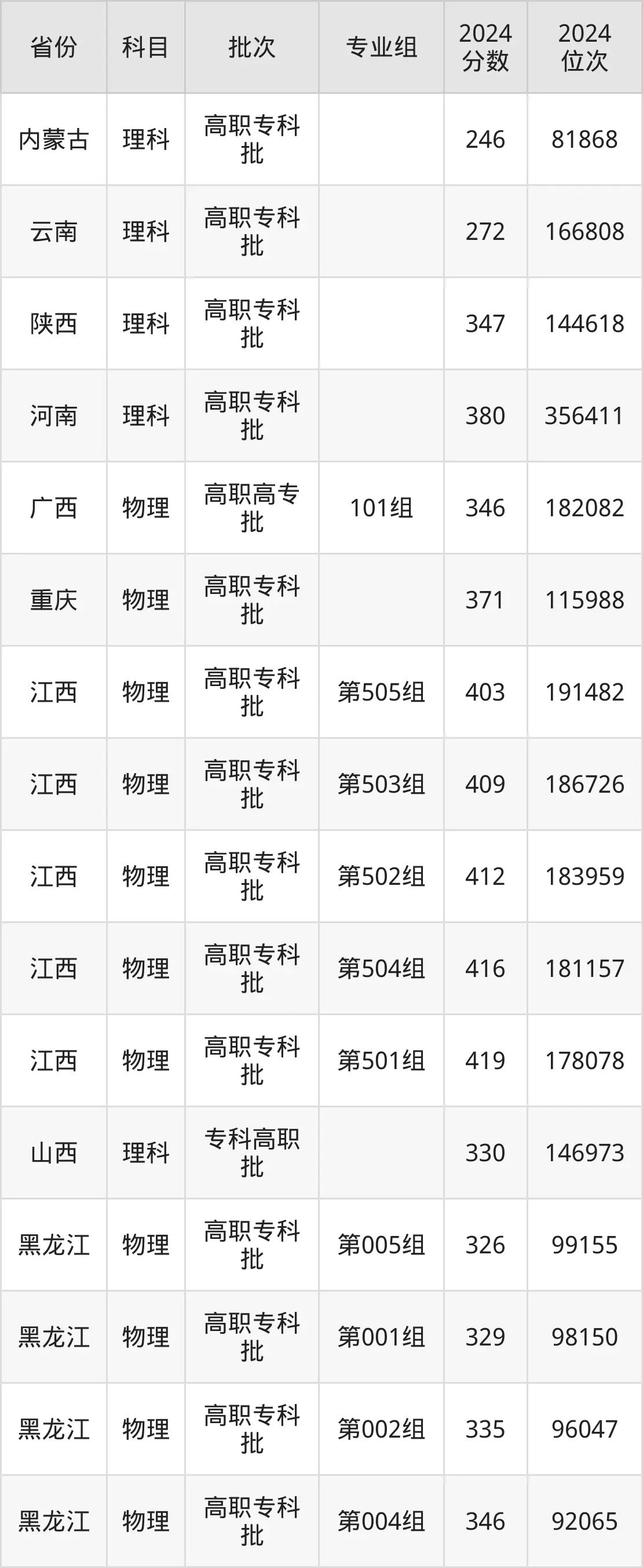 江蘇建筑職業(yè)技術(shù)學(xué)院2025年錄取分?jǐn)?shù)線(含2024歷年)