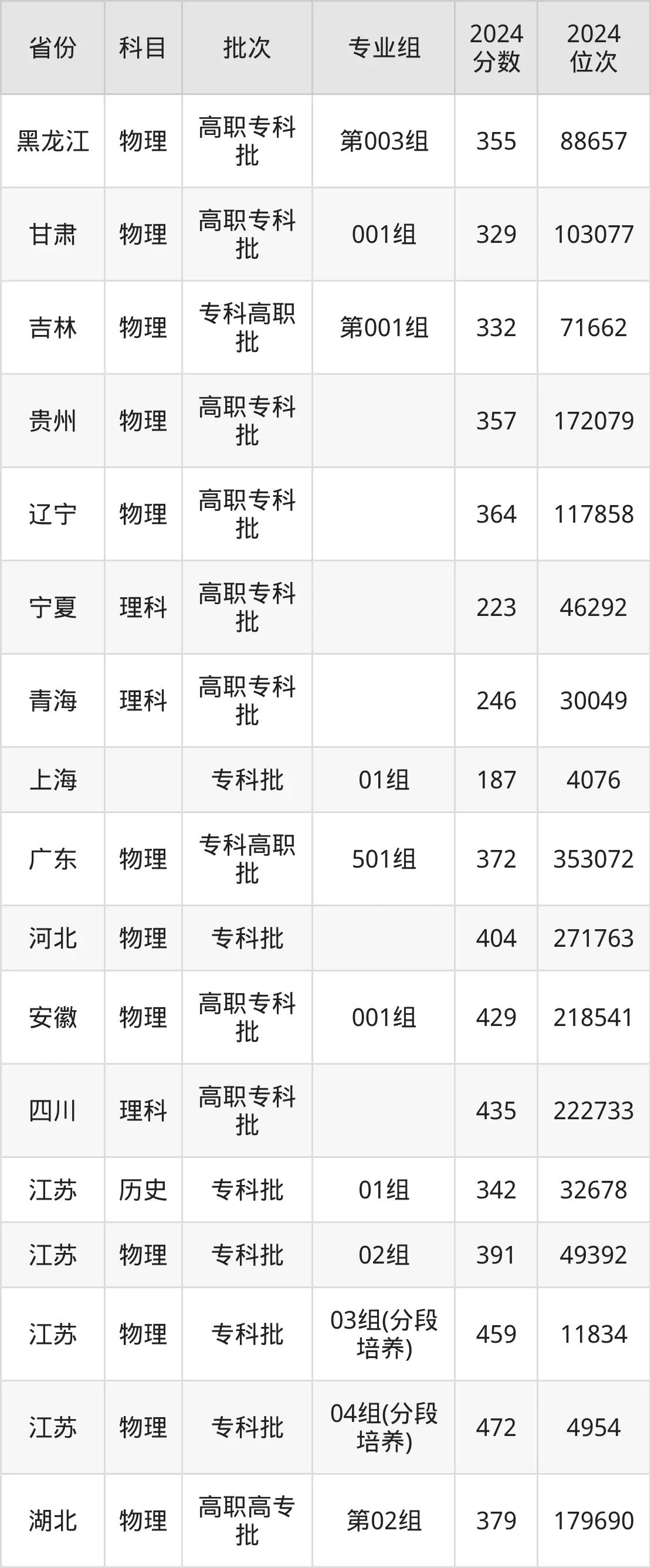 江蘇建筑職業(yè)技術(shù)學(xué)院2025年錄取分?jǐn)?shù)線(含2024歷年)