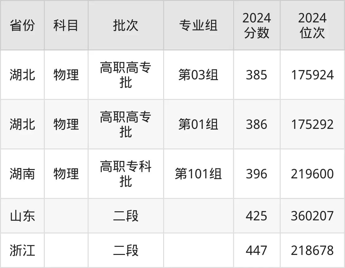 江蘇建筑職業(yè)技術(shù)學(xué)院2025年錄取分?jǐn)?shù)線(含2024歷年)
