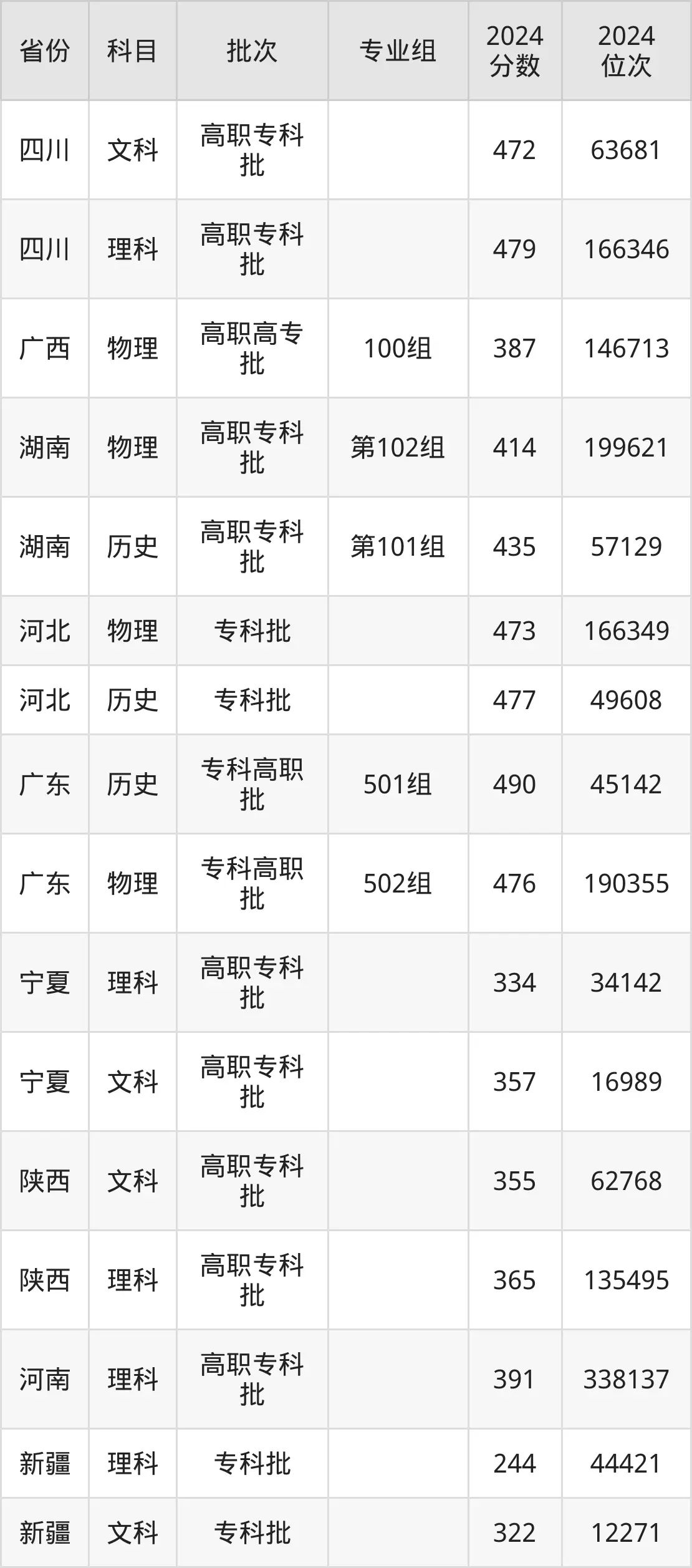 四川交通職業(yè)技術(shù)學(xué)院2025年錄取分?jǐn)?shù)線(含2024歷年)