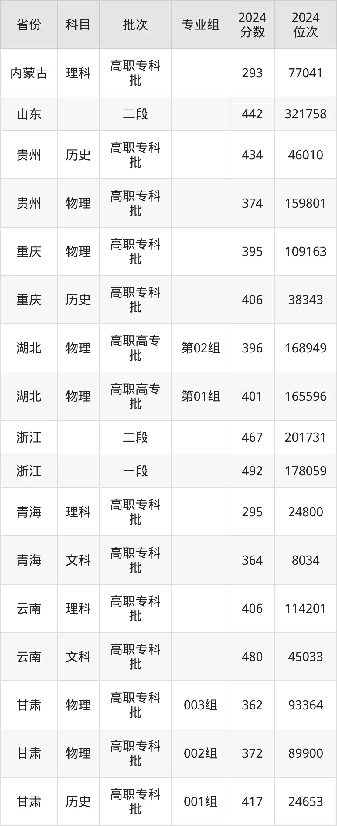 四川交通職業(yè)技術(shù)學(xué)院2025年錄取分?jǐn)?shù)線(含2024歷年)
