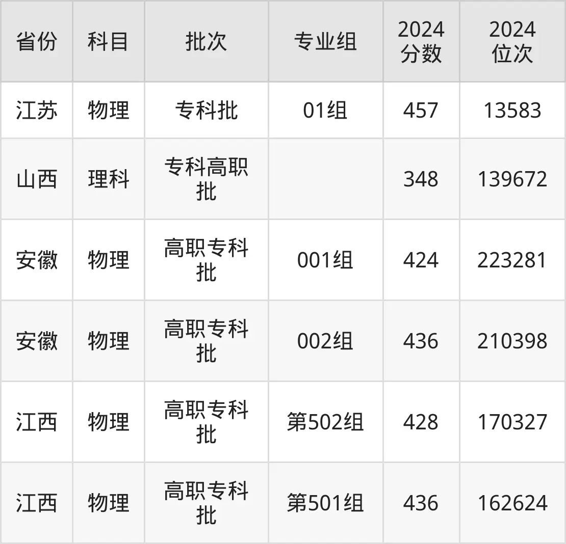 四川交通職業(yè)技術(shù)學(xué)院2025年錄取分?jǐn)?shù)線(含2024歷年)