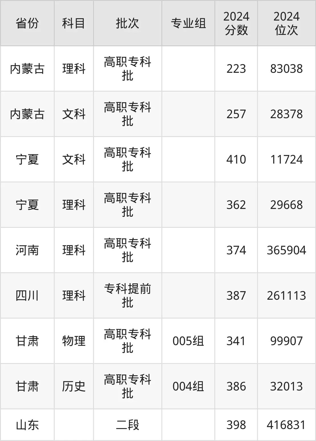 寧夏職業(yè)技術(shù)學院2025年錄取分數(shù)線（含2024歷年）