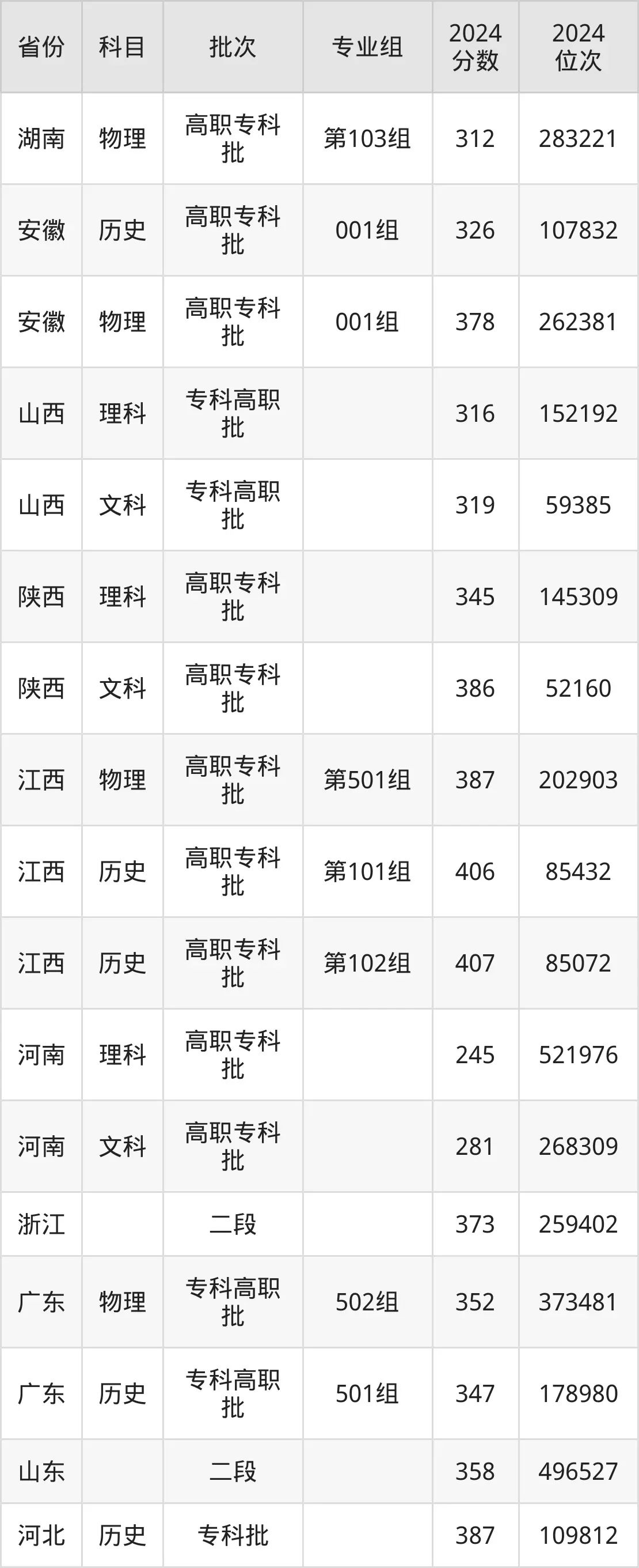 河南經(jīng)貿(mào)職業(yè)學(xué)院2025年錄取分?jǐn)?shù)線(含2024歷年)