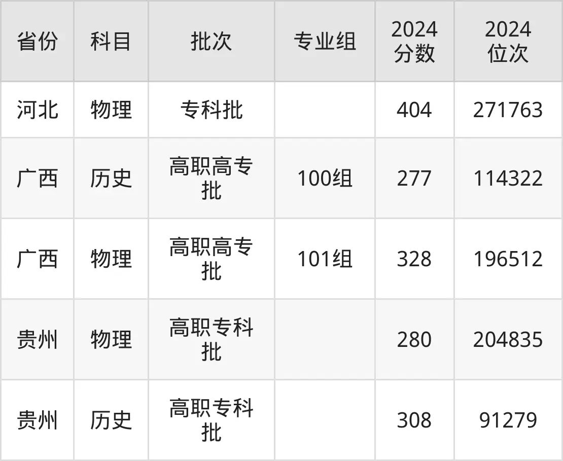 河南經(jīng)貿(mào)職業(yè)學(xué)院2025年錄取分?jǐn)?shù)線(含2024歷年)