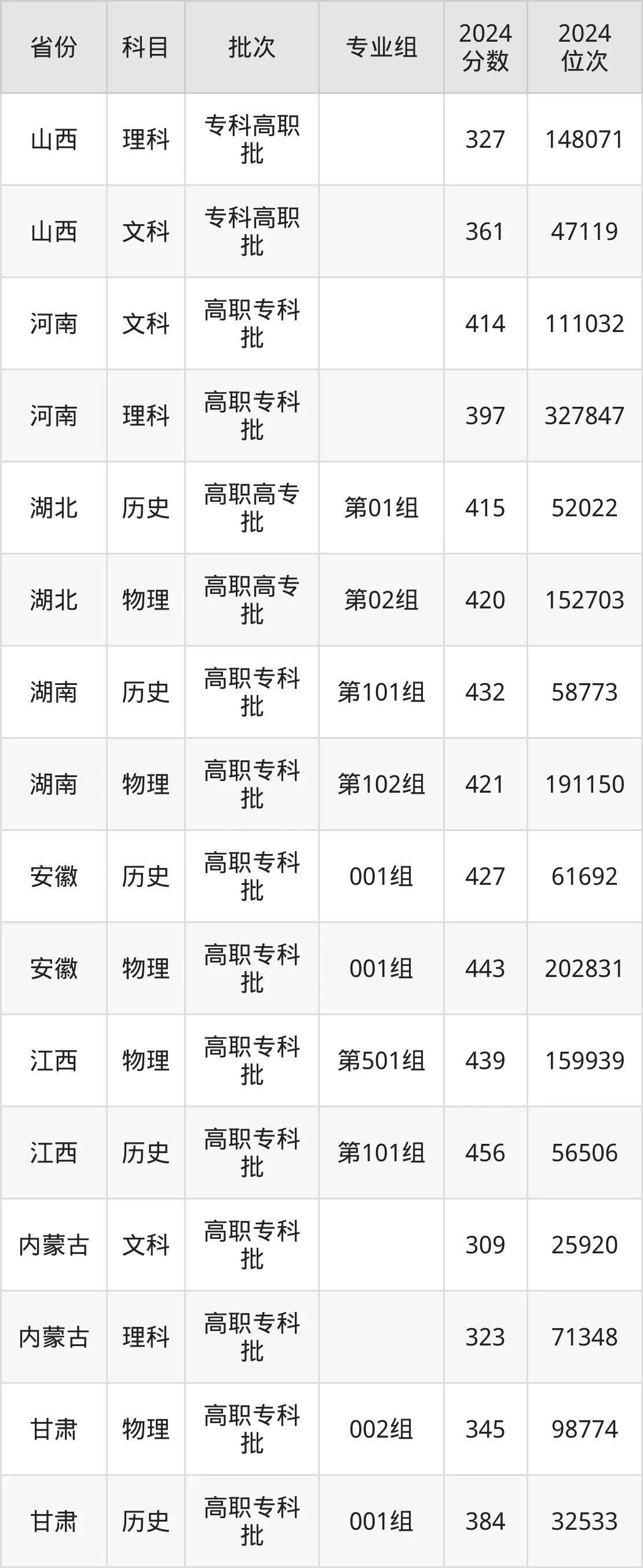浙江經(jīng)貿(mào)職業(yè)技術(shù)學(xué)院2025年錄取分數(shù)線（含2024歷年）