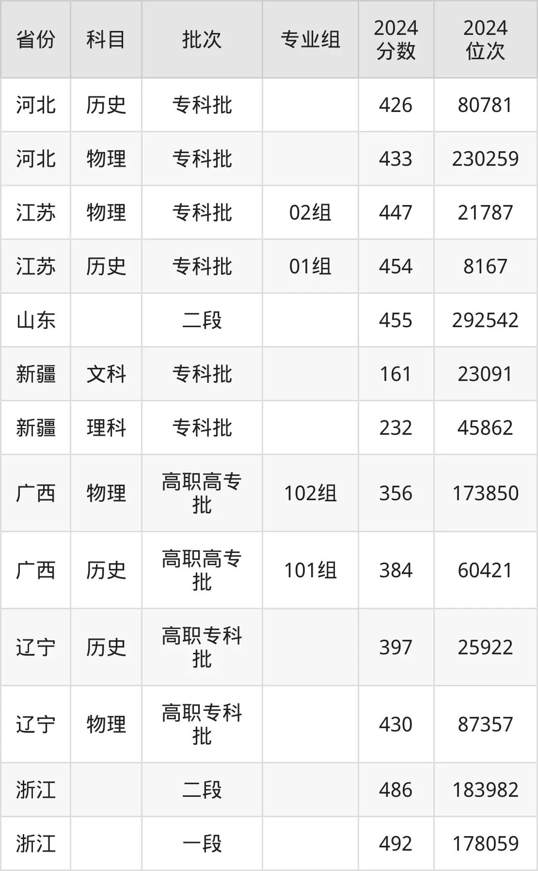 浙江經(jīng)貿(mào)職業(yè)技術(shù)學(xué)院2025年錄取分數(shù)線（含2024歷年）