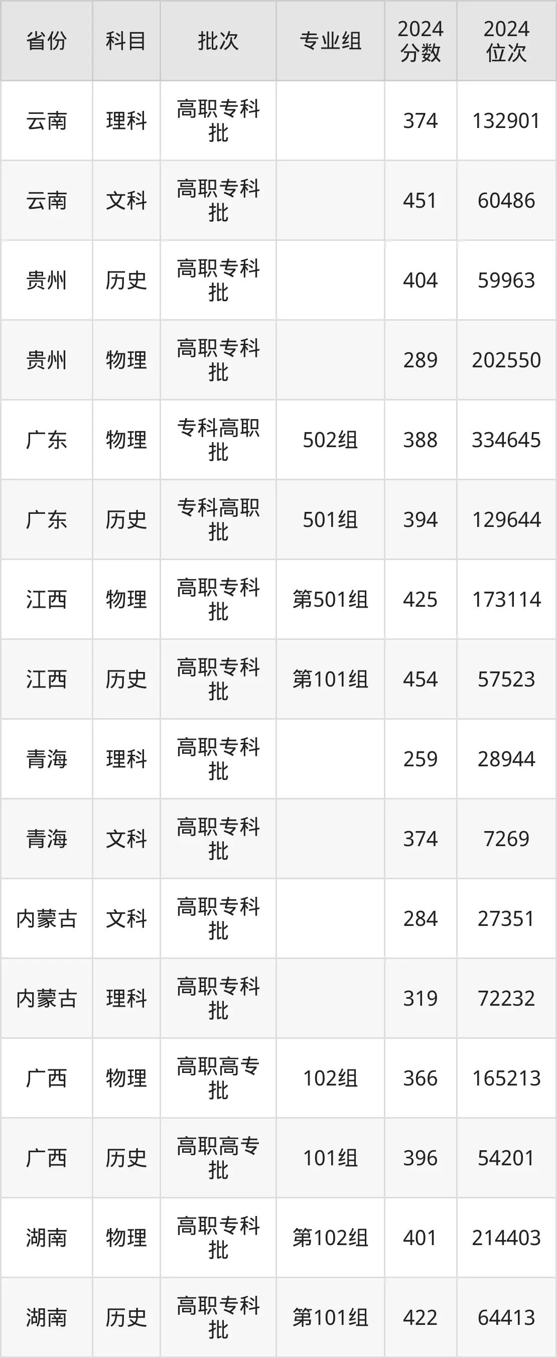 漳州職業(yè)技術(shù)學院2025年錄取分數(shù)線（含2024歷年）