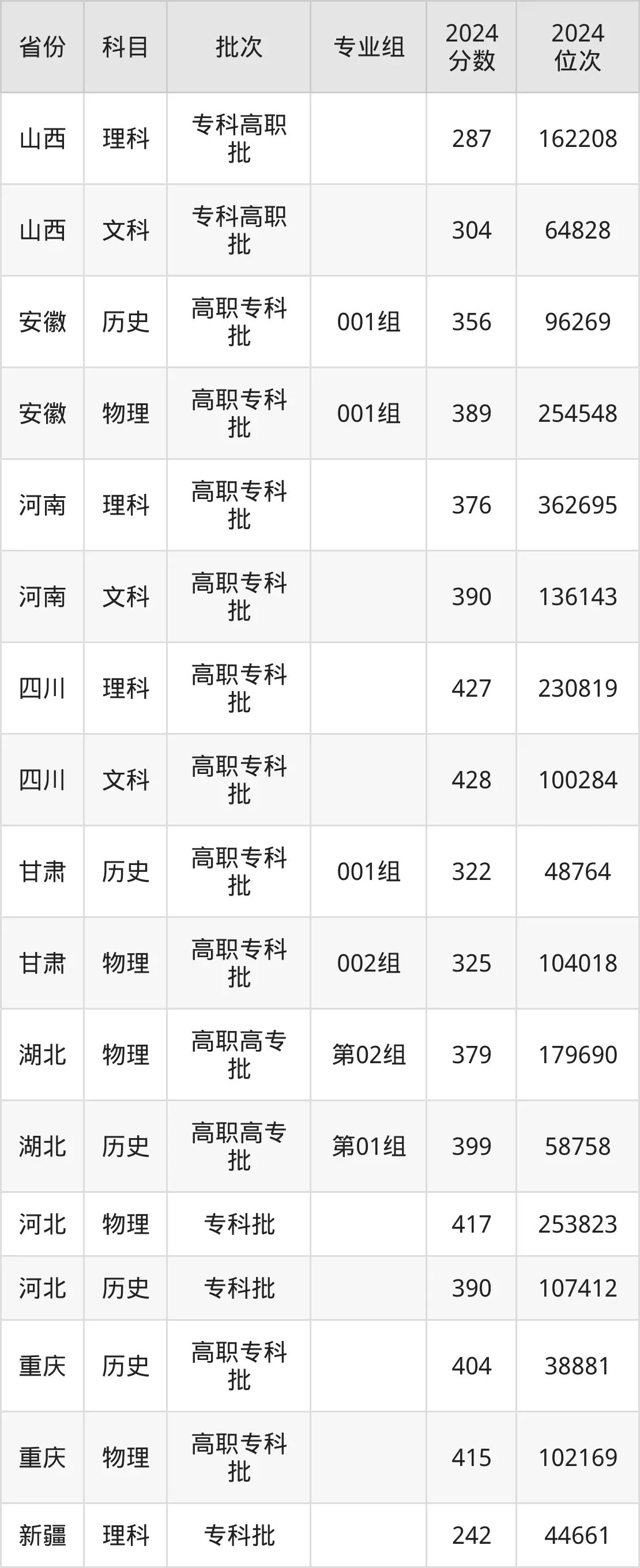 漳州職業(yè)技術(shù)學院2025年錄取分數(shù)線（含2024歷年）