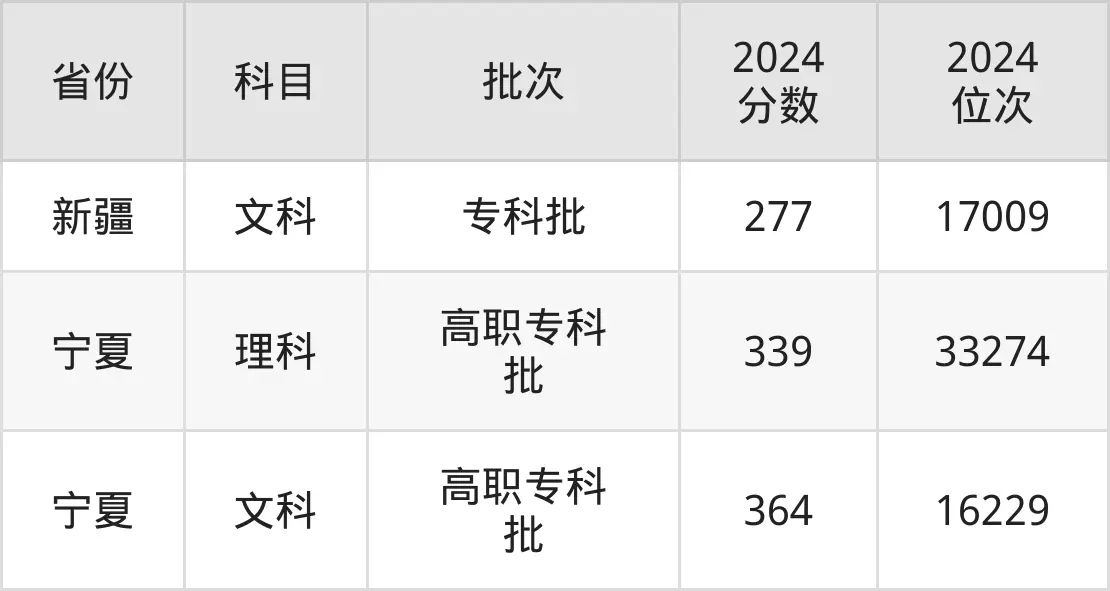 漳州職業(yè)技術(shù)學院2025年錄取分數(shù)線（含2024歷年）