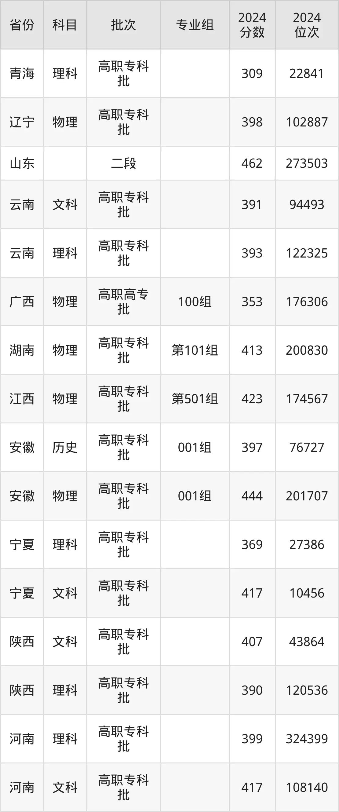 陜西國防工業(yè)職業(yè)技術學院2025年錄取分數(shù)線（含2024歷年）