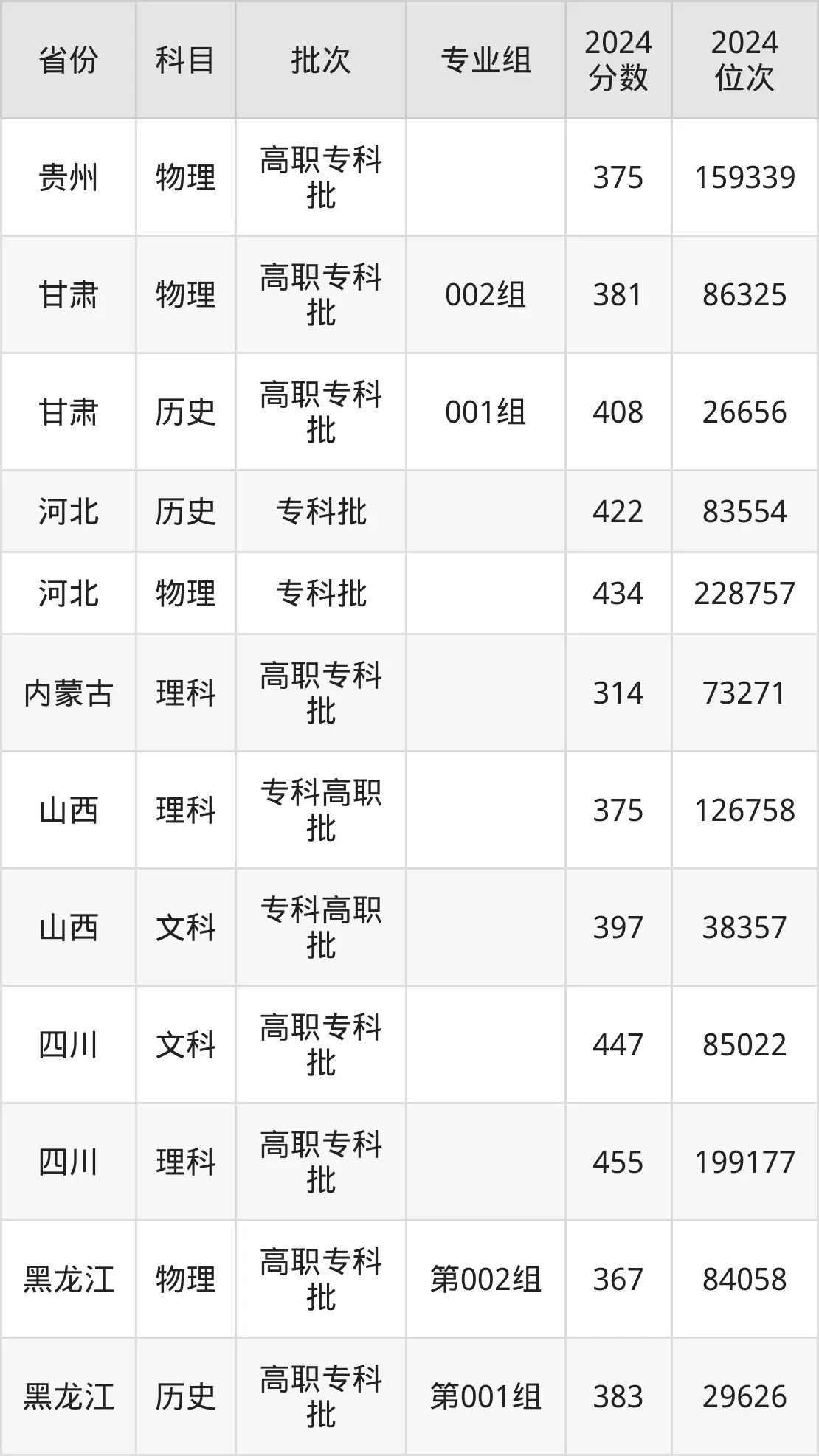 陜西國防工業(yè)職業(yè)技術學院2025年錄取分數(shù)線（含2024歷年）