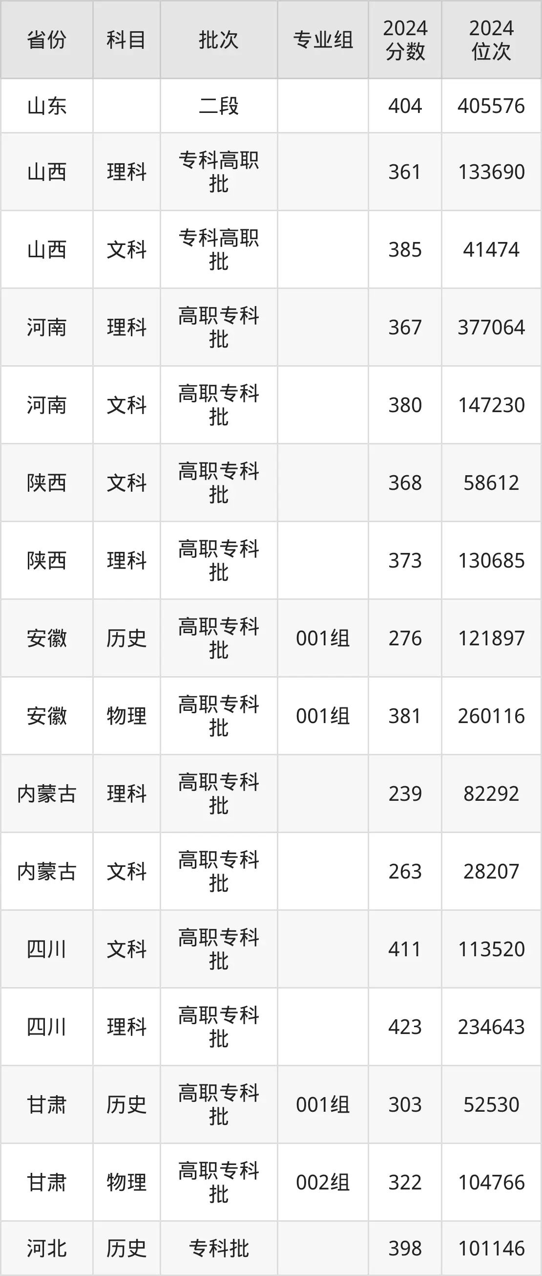 山西省財政稅務(wù)?？茖W校2025年錄取分數(shù)線（含2024歷年）