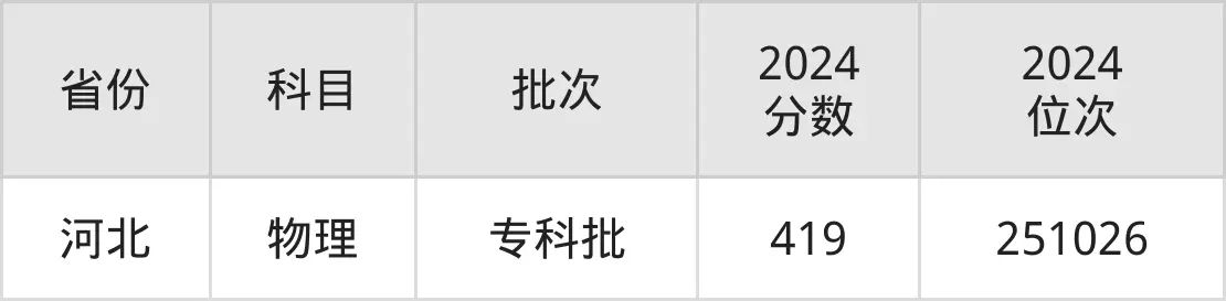 山西省財政稅務(wù)專科學校2025年錄取分數(shù)線（含2024歷年）