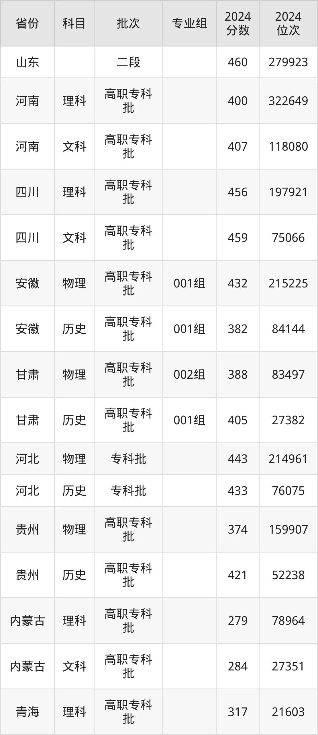 北京信息職業(yè)技術(shù)學(xué)院2025年錄取分?jǐn)?shù)線(含2024歷年)