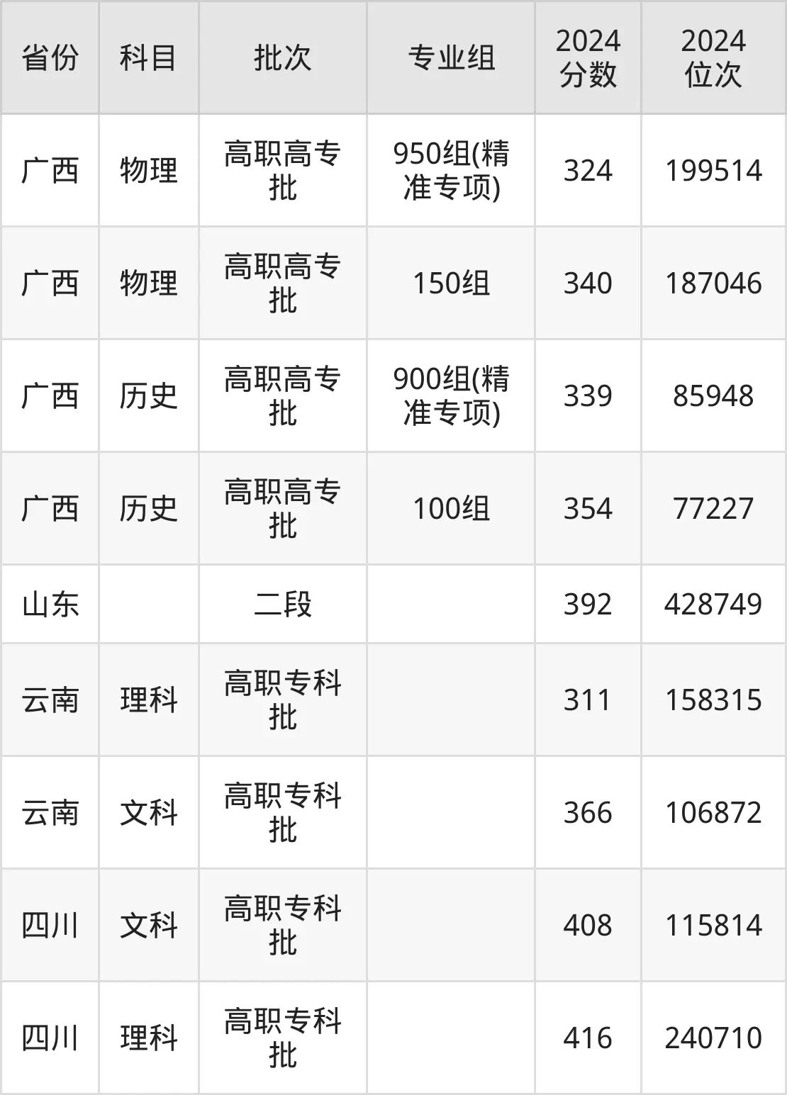 廣西建設(shè)職業(yè)技術(shù)學(xué)院2025年錄取分?jǐn)?shù)線（含2024歷年）