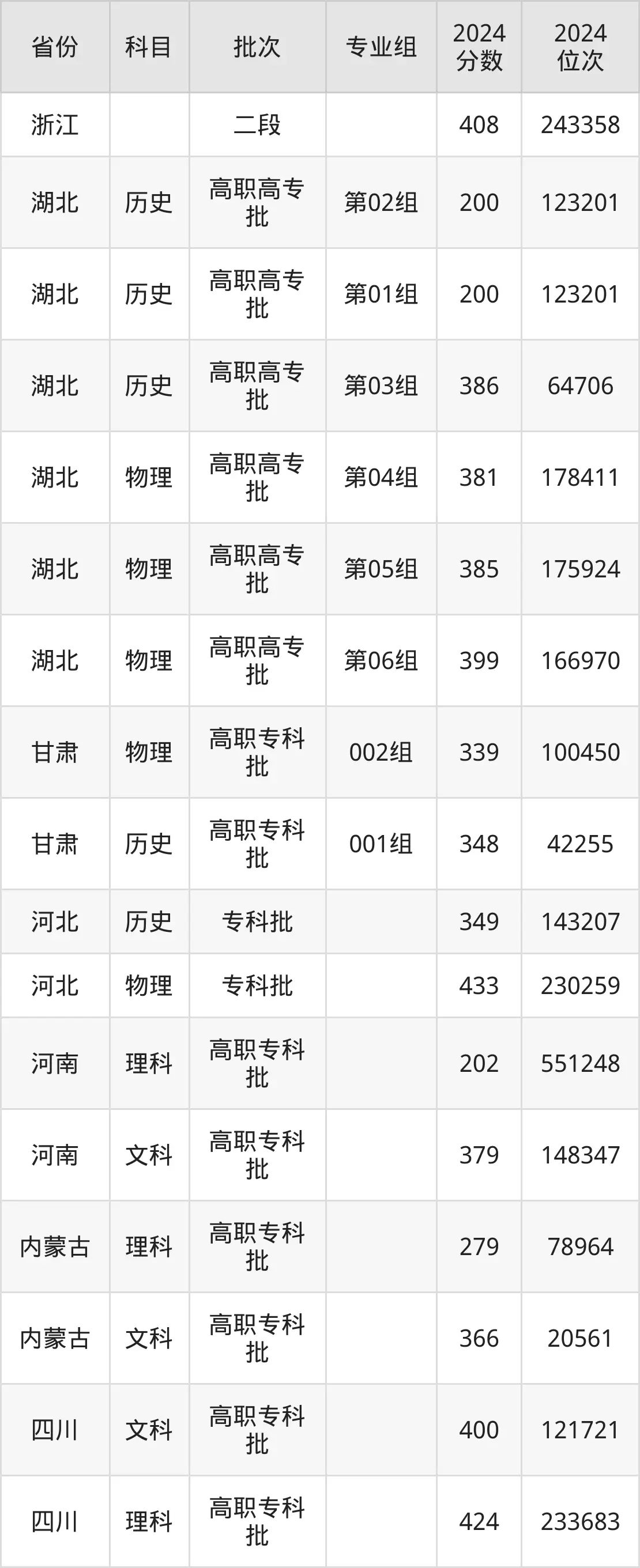青島職業(yè)技術(shù)學(xué)院2025年錄取分?jǐn)?shù)線（含2024歷年）