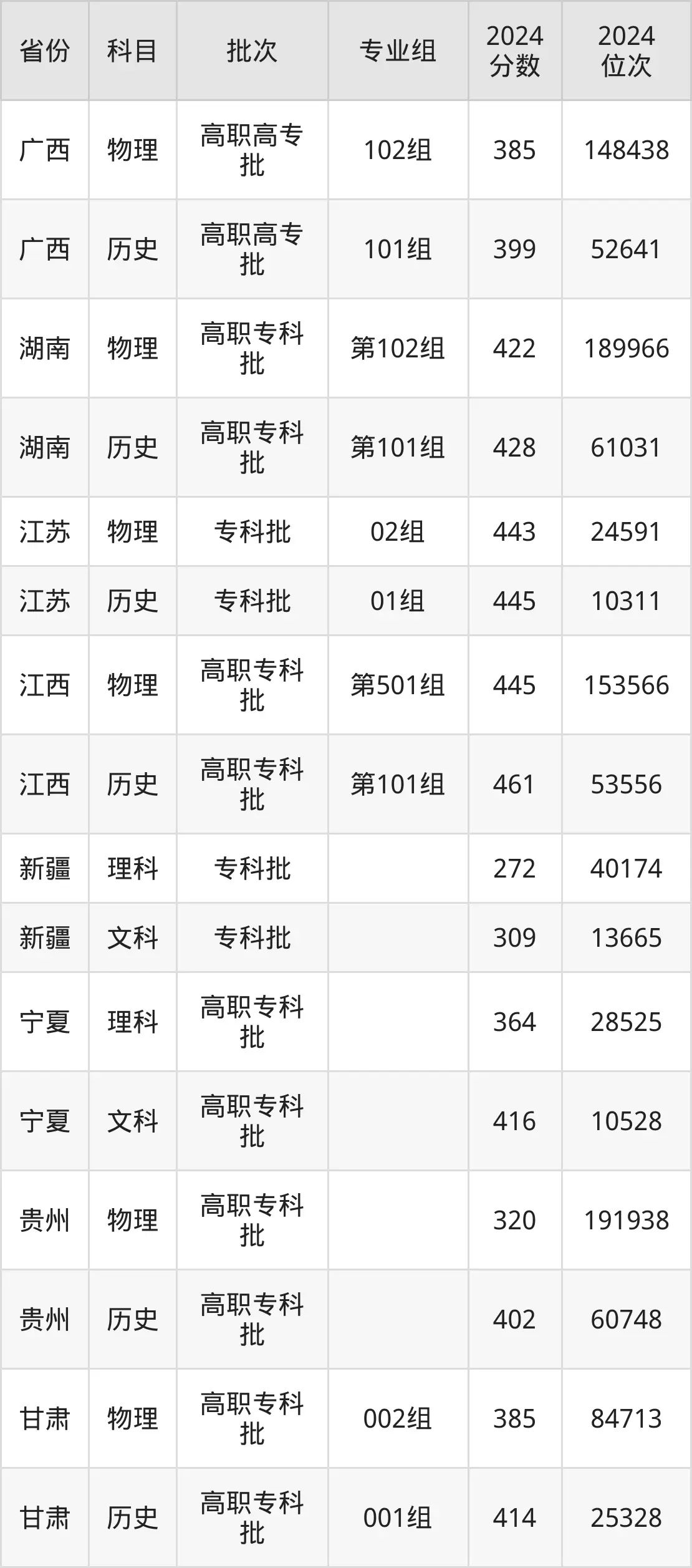 武漢鐵路職業(yè)技術(shù)學(xué)院2025年錄取分?jǐn)?shù)線(xiàn)（含2024歷年）