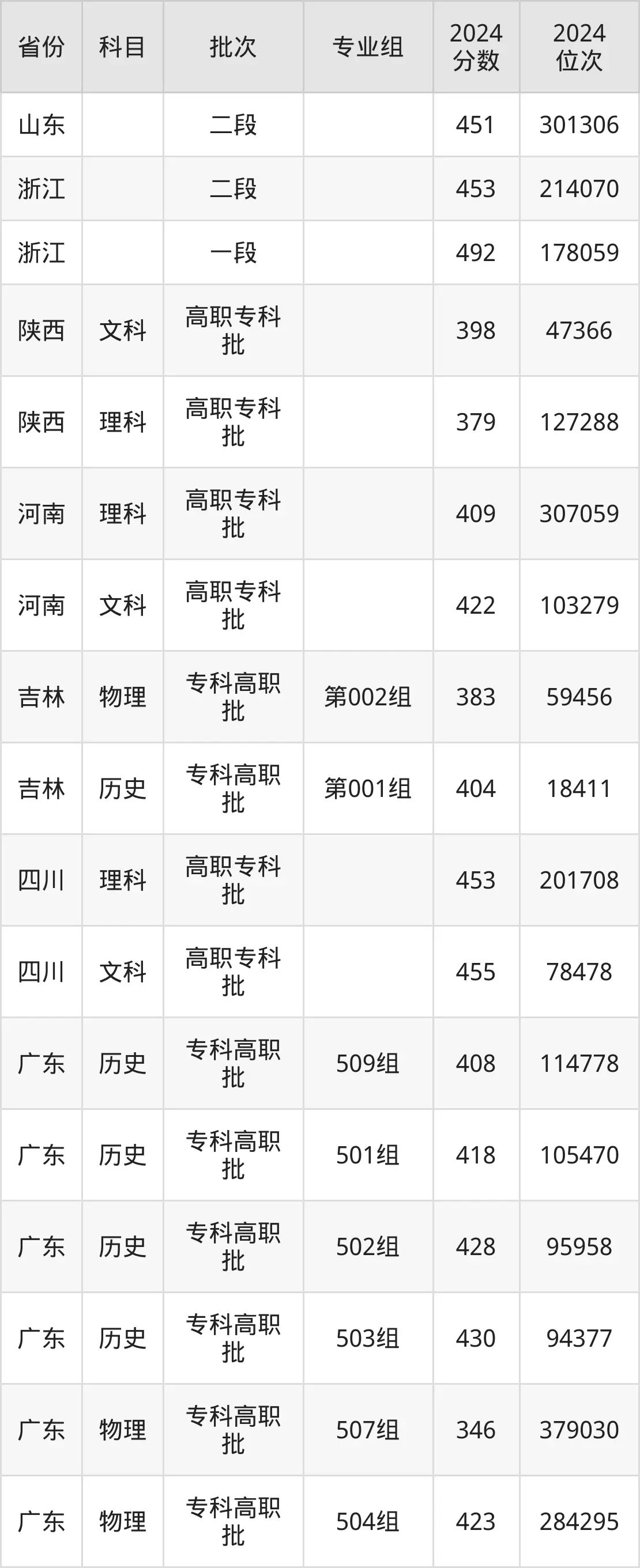 武漢鐵路職業(yè)技術(shù)學(xué)院2025年錄取分?jǐn)?shù)線(xiàn)（含2024歷年）