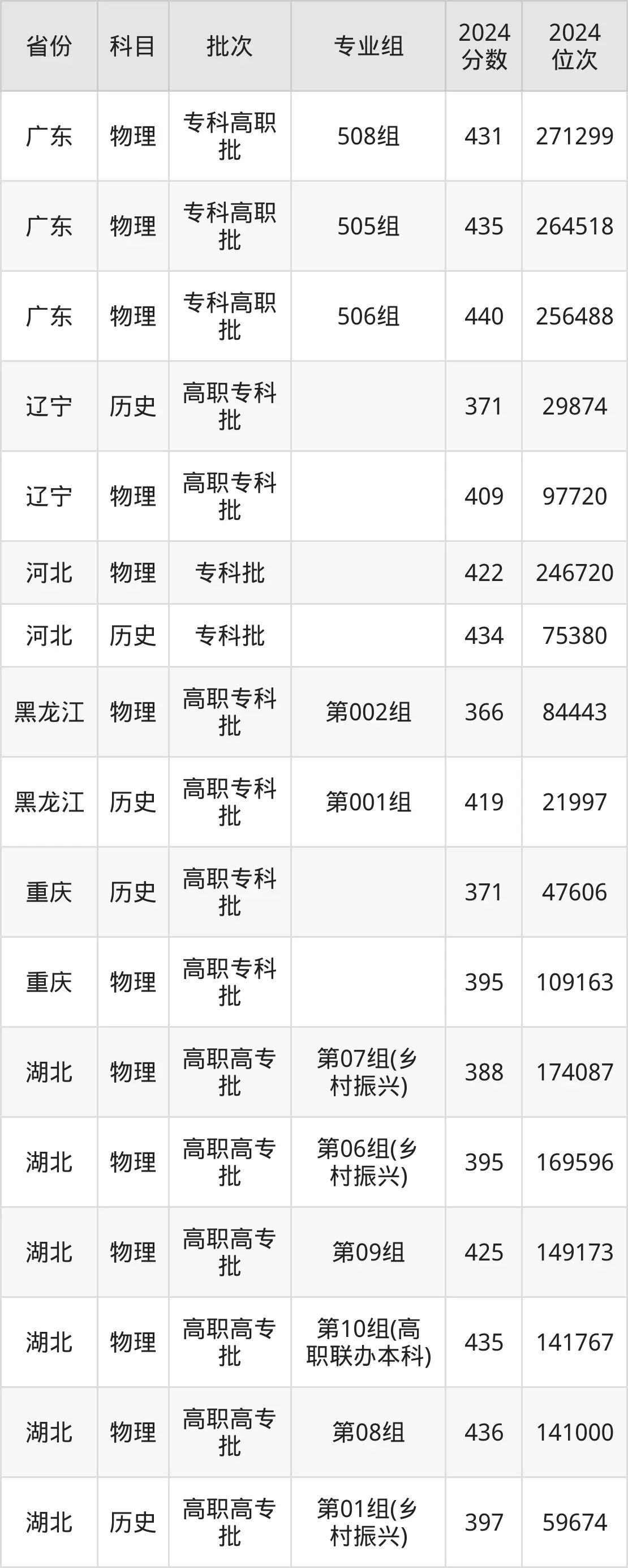 武漢鐵路職業(yè)技術(shù)學(xué)院2025年錄取分?jǐn)?shù)線(xiàn)（含2024歷年）