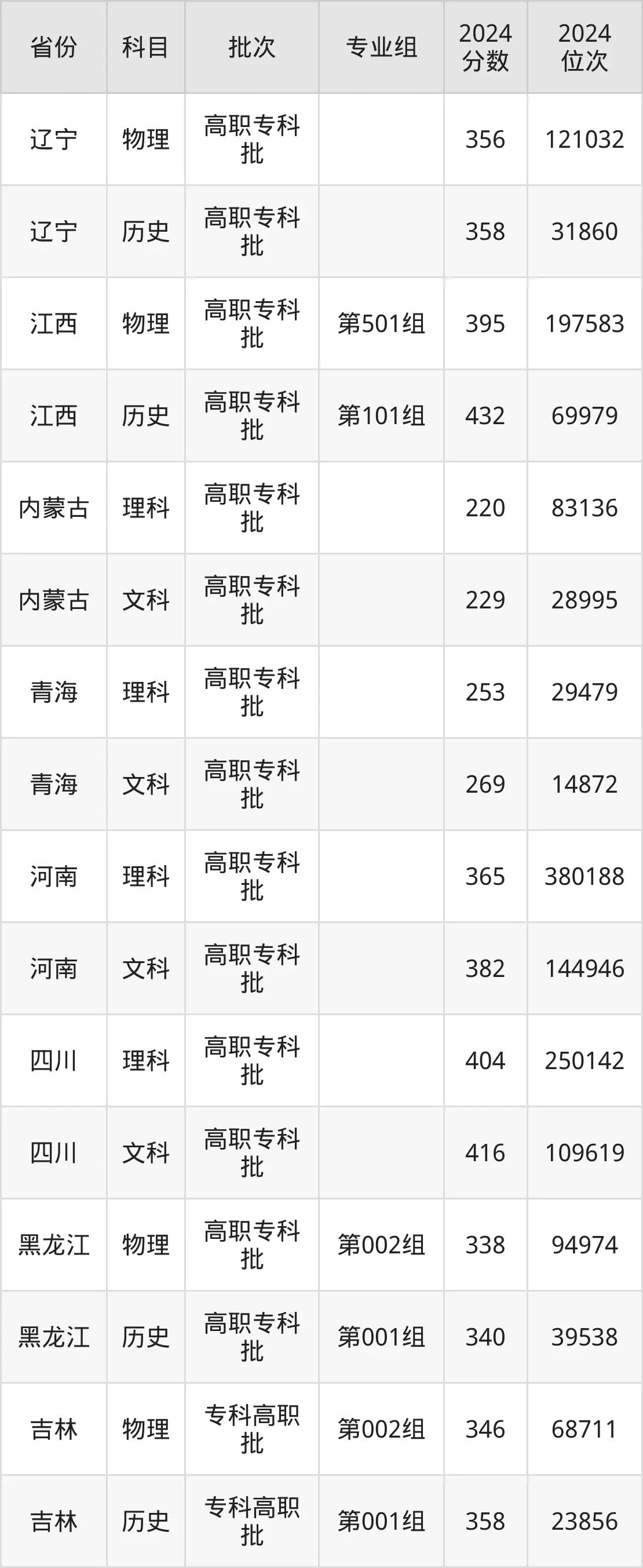 海南經(jīng)貿(mào)職業(yè)技術學院2025年錄取分數(shù)線(含2024歷年)