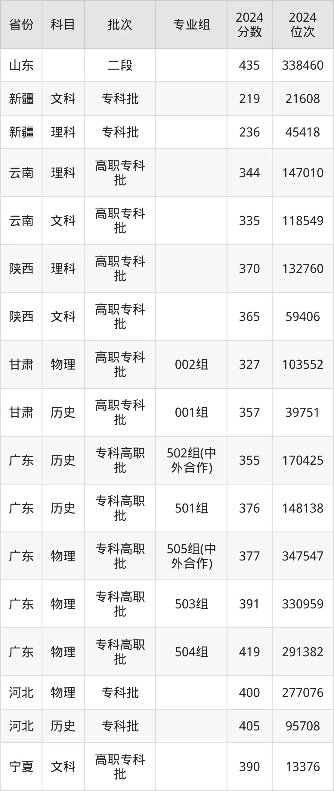 海南經(jīng)貿(mào)職業(yè)技術學院2025年錄取分數(shù)線(含2024歷年)
