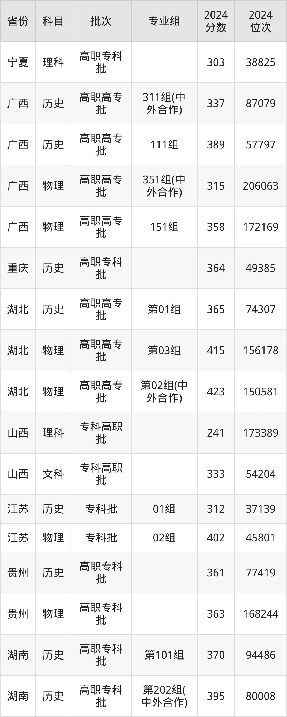 海南經(jīng)貿(mào)職業(yè)技術學院2025年錄取分數(shù)線(含2024歷年)