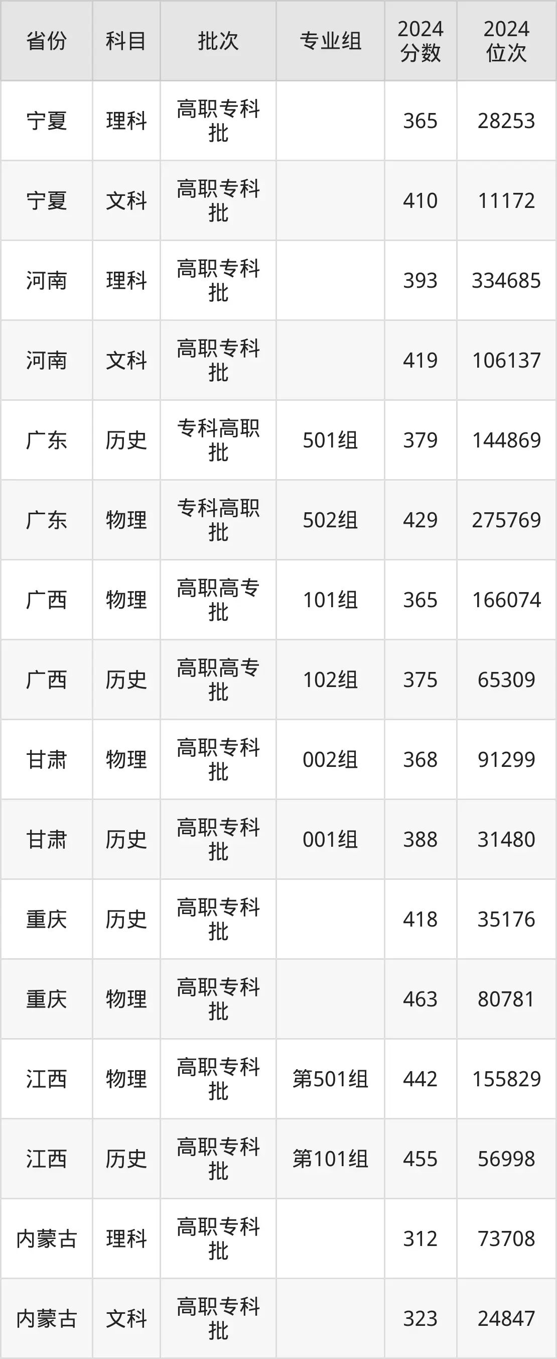 武漢軟件工程職業(yè)學(xué)院2025年錄取分?jǐn)?shù)線(含2024歷年)