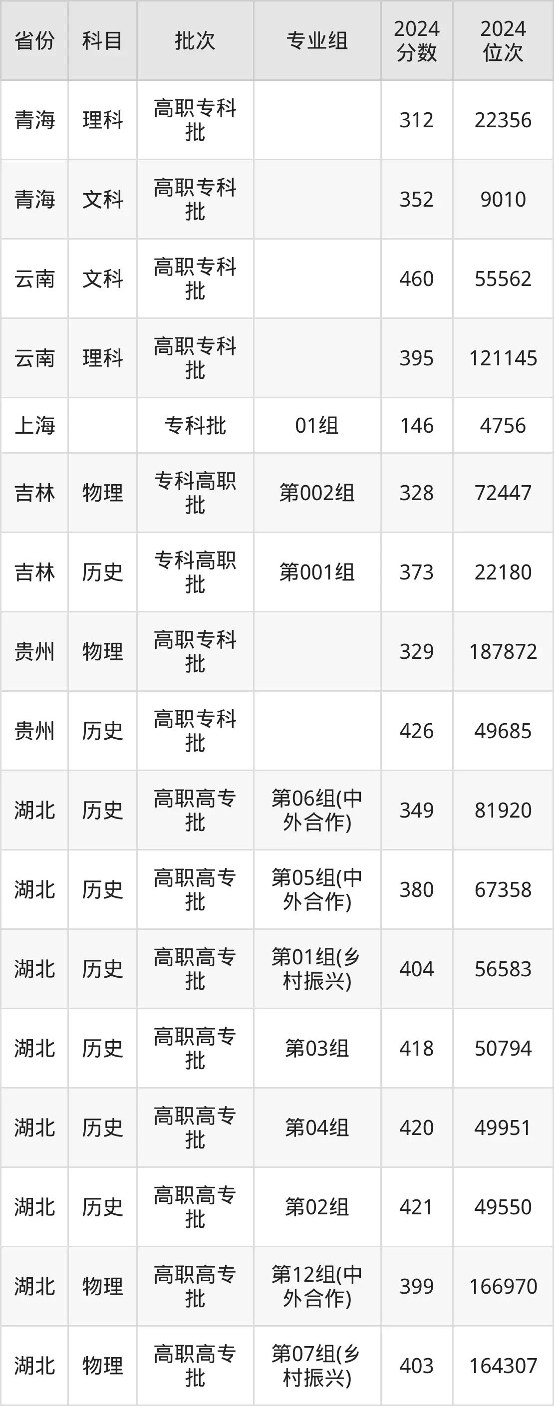 武漢軟件工程職業(yè)學(xué)院2025年錄取分?jǐn)?shù)線(含2024歷年)