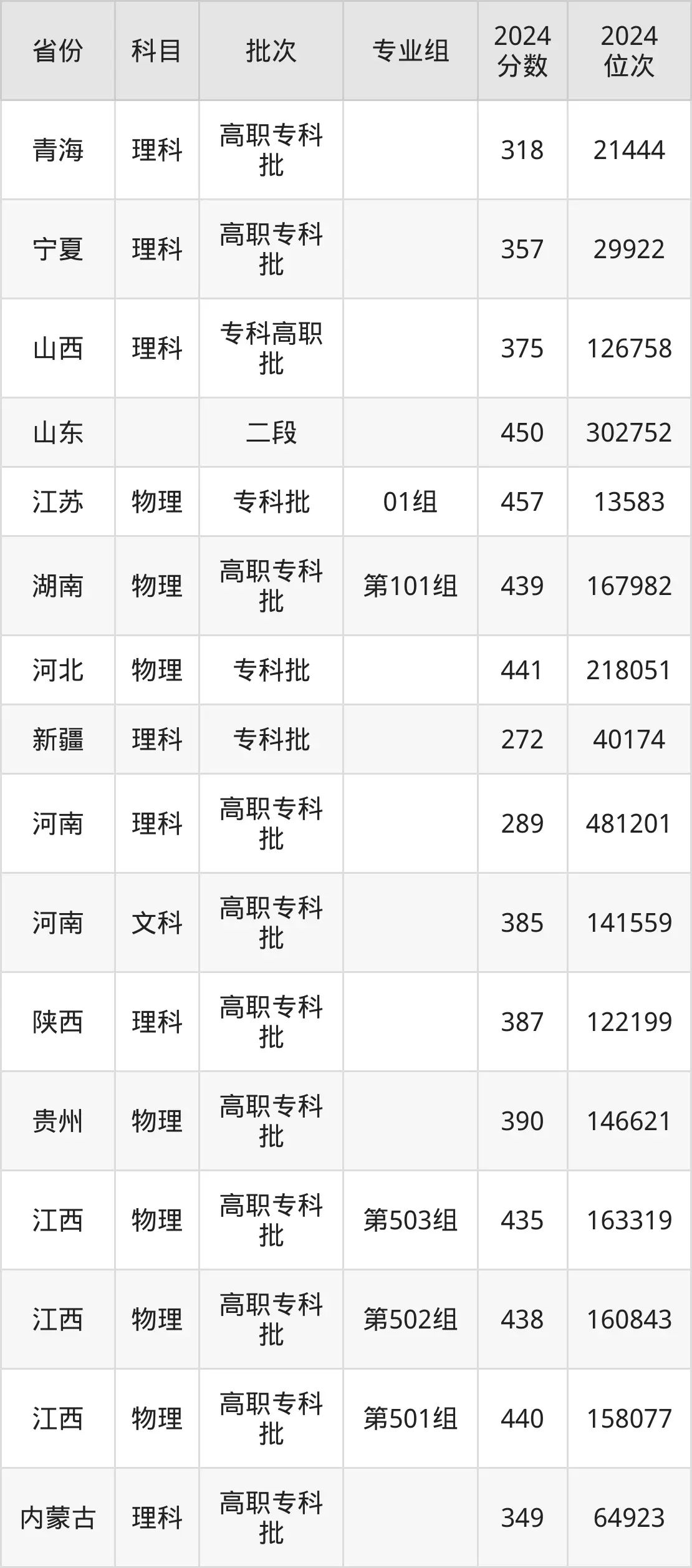 鄭州電力高等?？茖W(xué)校2025年錄取分?jǐn)?shù)線（含2024歷年）