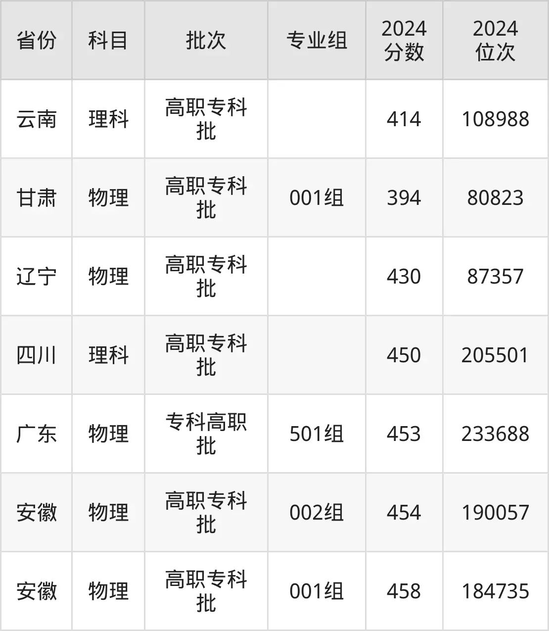 鄭州電力高等?？茖W(xué)校2025年錄取分?jǐn)?shù)線（含2024歷年）