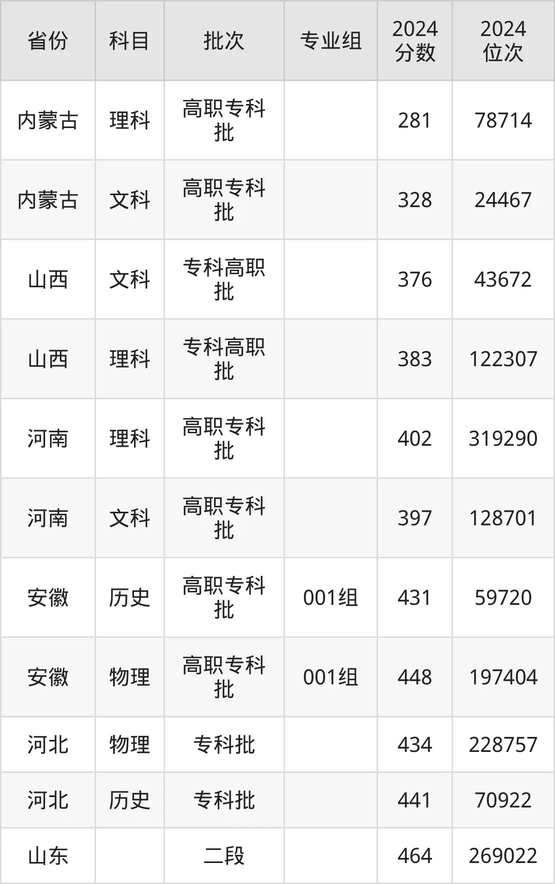 北京農(nóng)業(yè)職業(yè)學(xué)院2025年錄取分?jǐn)?shù)線（含2024歷年）