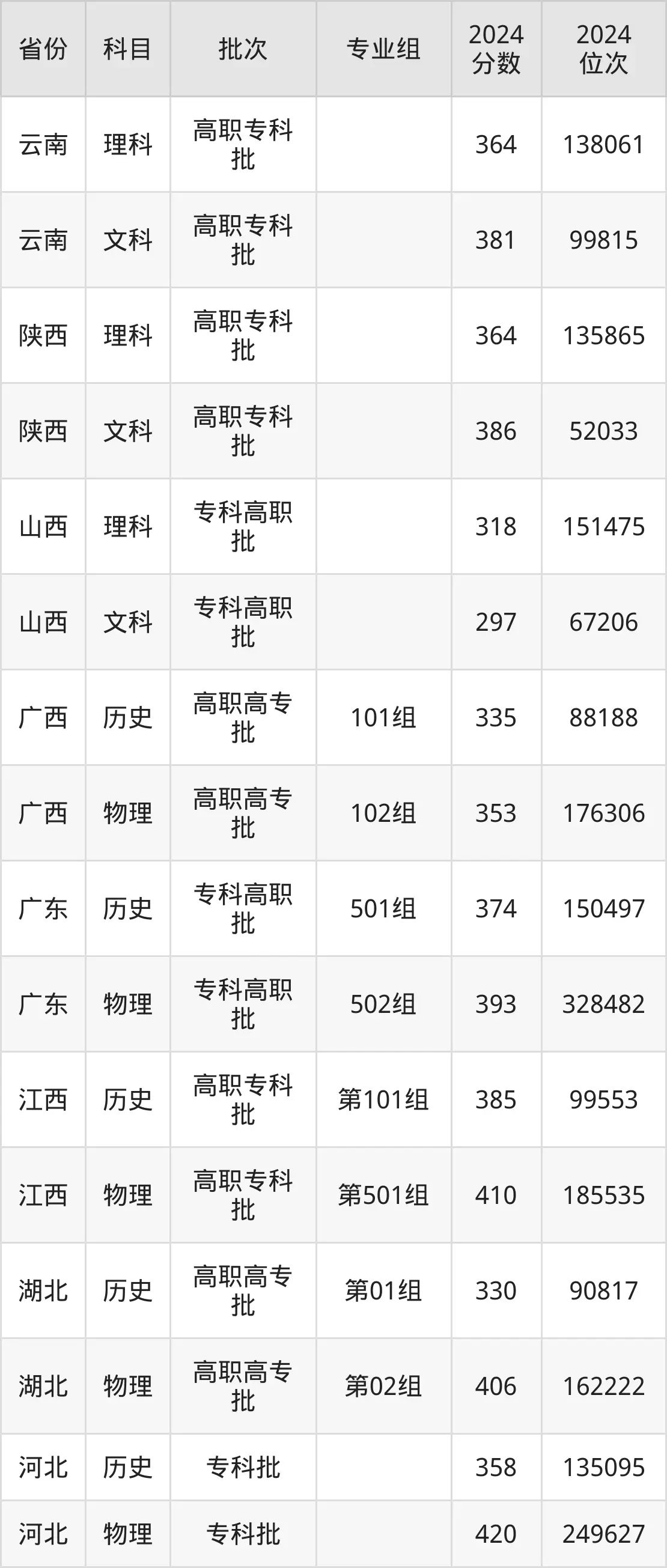常州工業(yè)職業(yè)技術(shù)學(xué)院2025年錄取分?jǐn)?shù)線(含2024歷年)