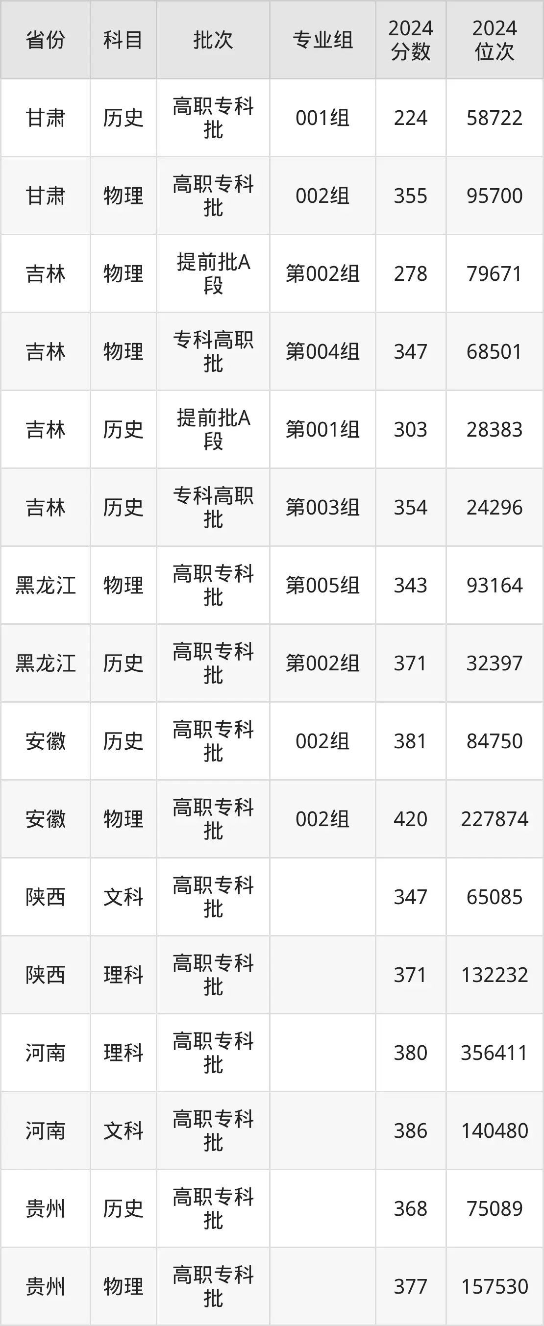武漢船舶職業(yè)技術(shù)學(xué)院2025年錄取分?jǐn)?shù)線（含2024歷年）