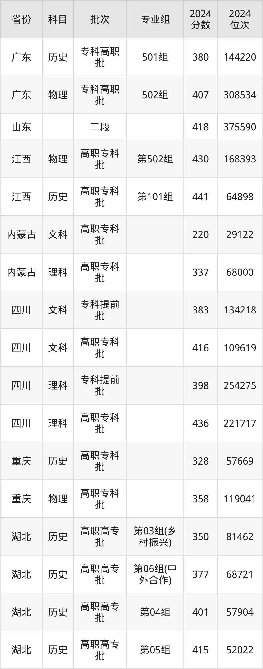 武漢船舶職業(yè)技術(shù)學(xué)院2025年錄取分?jǐn)?shù)線（含2024歷年）