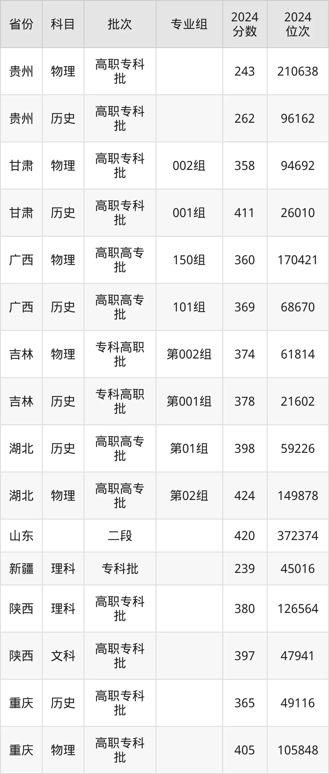 上海電子信息職業(yè)技術(shù)學(xué)院2025年錄取分?jǐn)?shù)線(含2024歷年)
