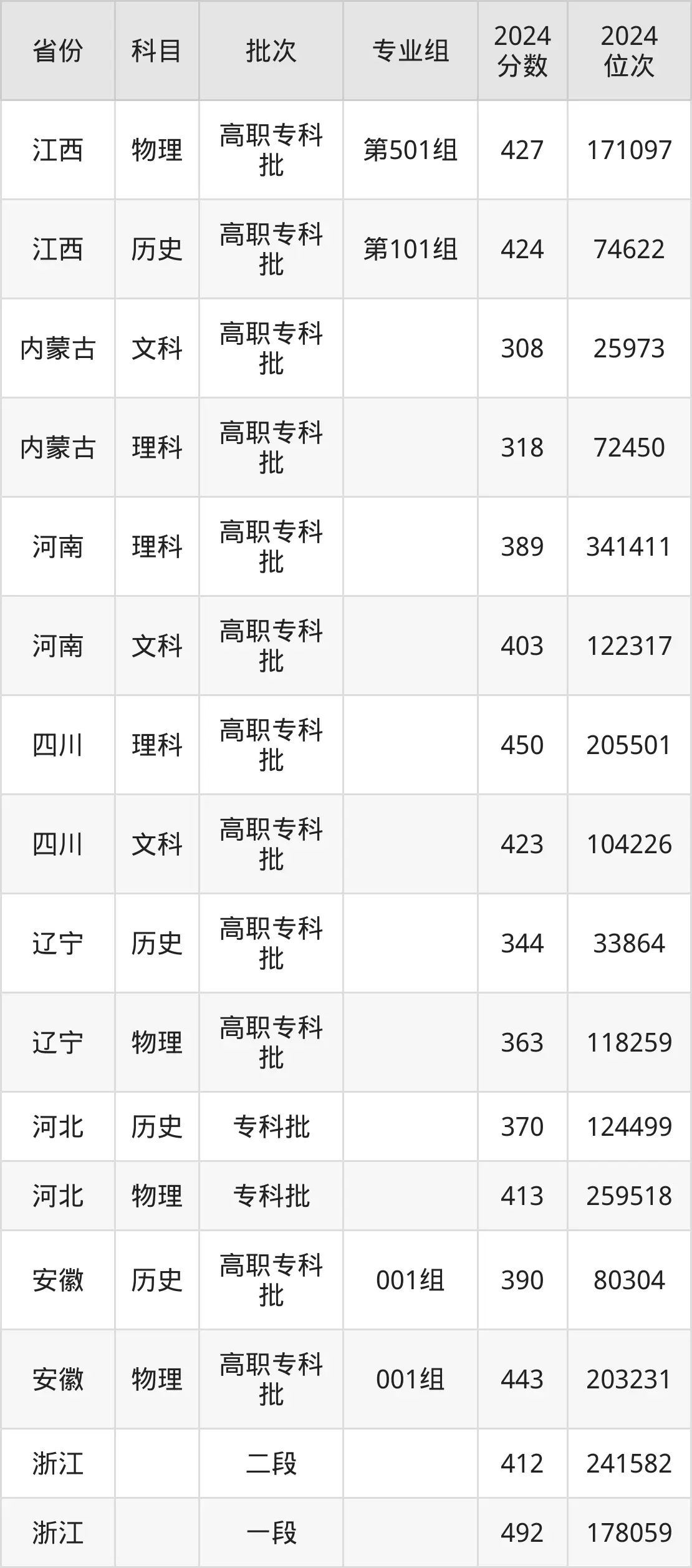 上海電子信息職業(yè)技術(shù)學(xué)院2025年錄取分?jǐn)?shù)線(含2024歷年)