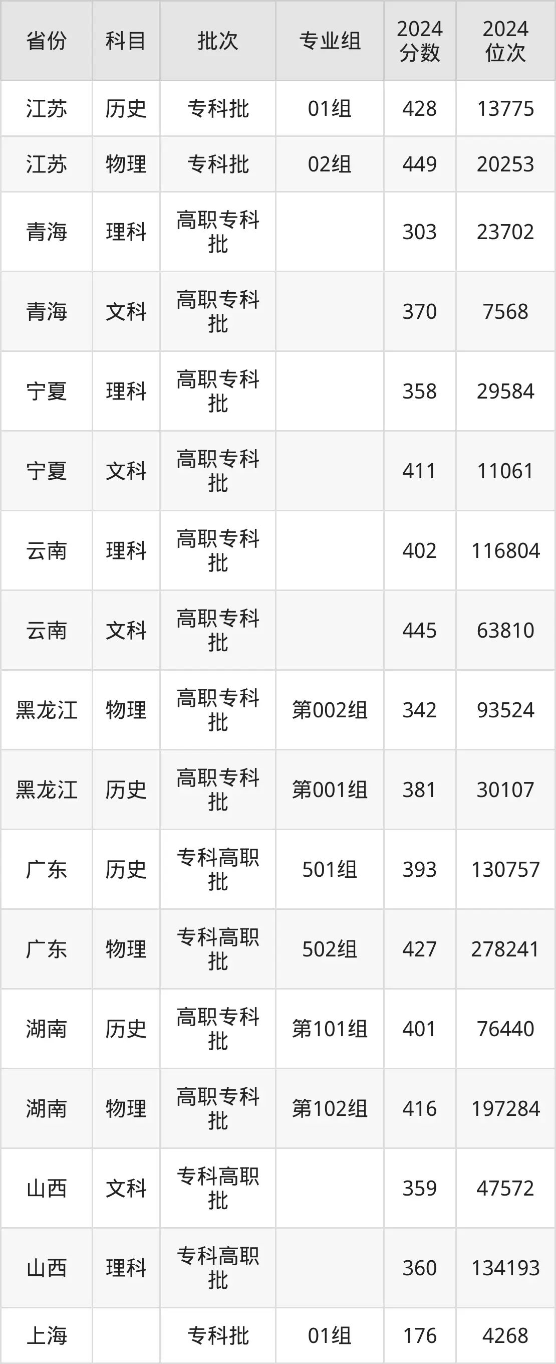 上海電子信息職業(yè)技術(shù)學(xué)院2025年錄取分?jǐn)?shù)線(含2024歷年)
