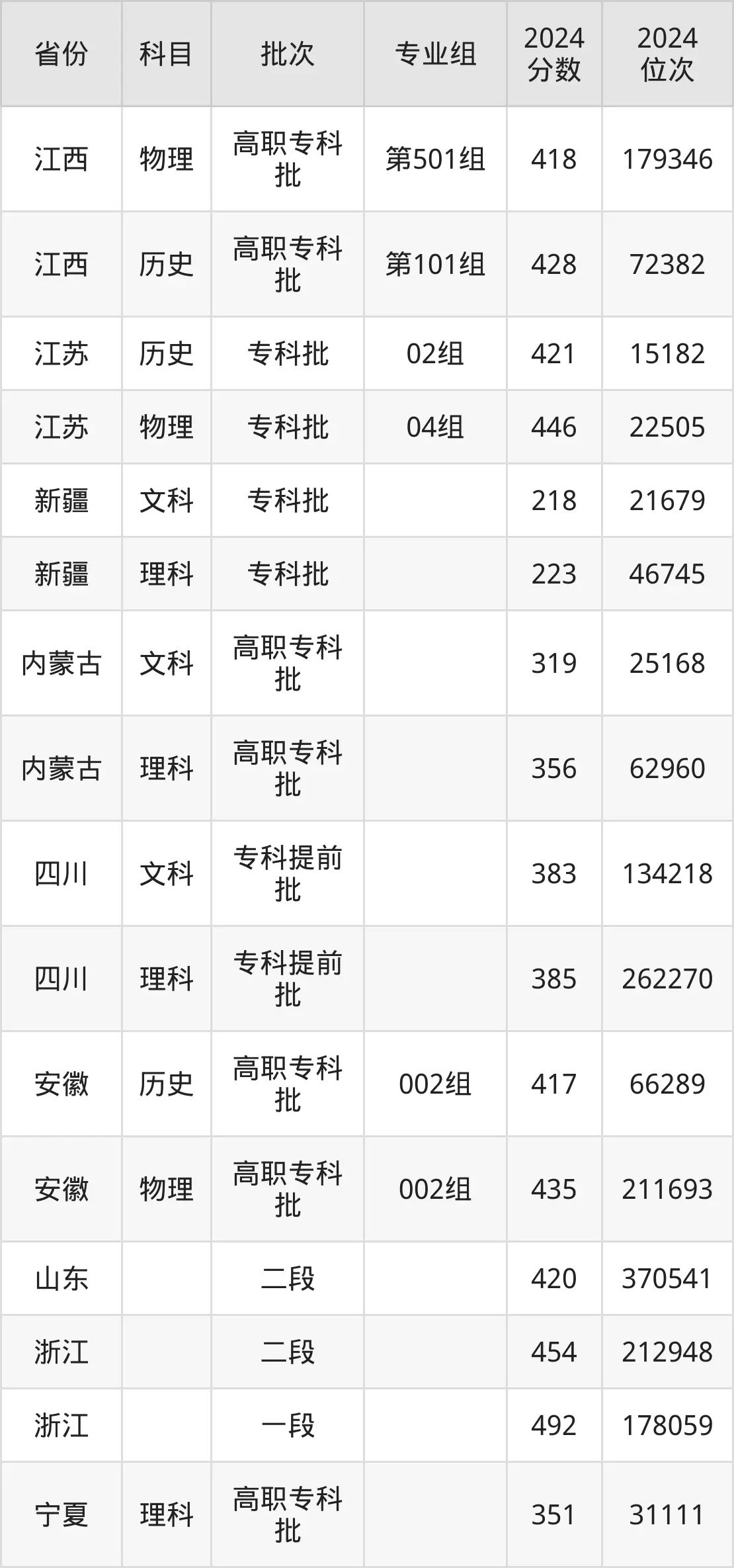 江蘇海事職業(yè)技術(shù)學(xué)院2025年錄取分?jǐn)?shù)線(含2024歷年)
