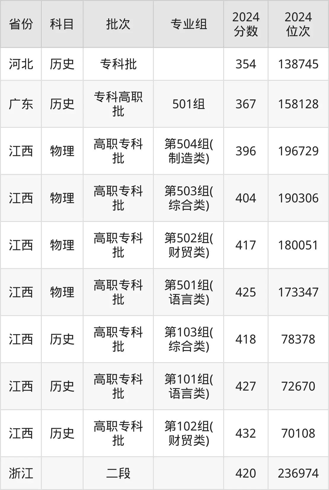 江西外語外貿(mào)職業(yè)學院2025年錄取分數(shù)線(含2024歷年)