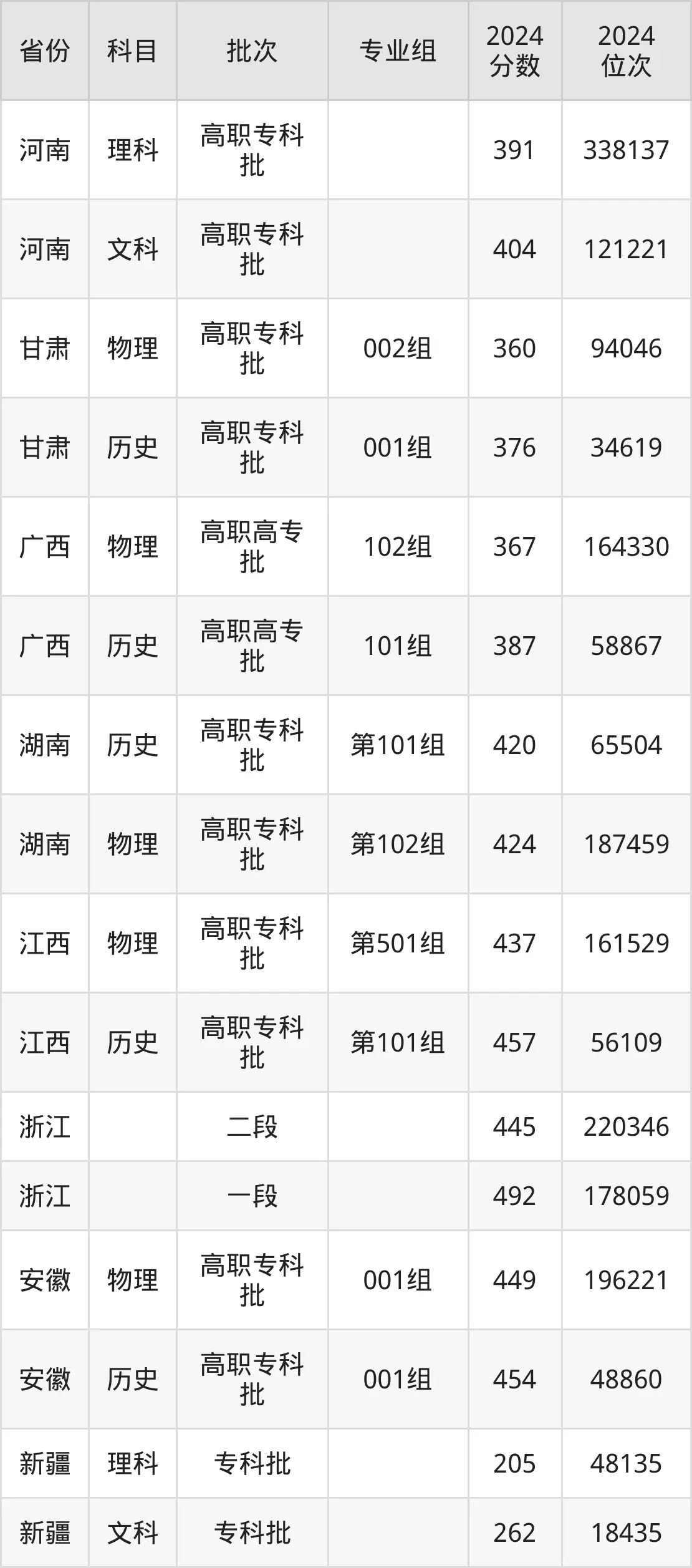 浙江工貿(mào)職業(yè)技術(shù)學(xué)院2025年錄取分?jǐn)?shù)線(含2024歷年)