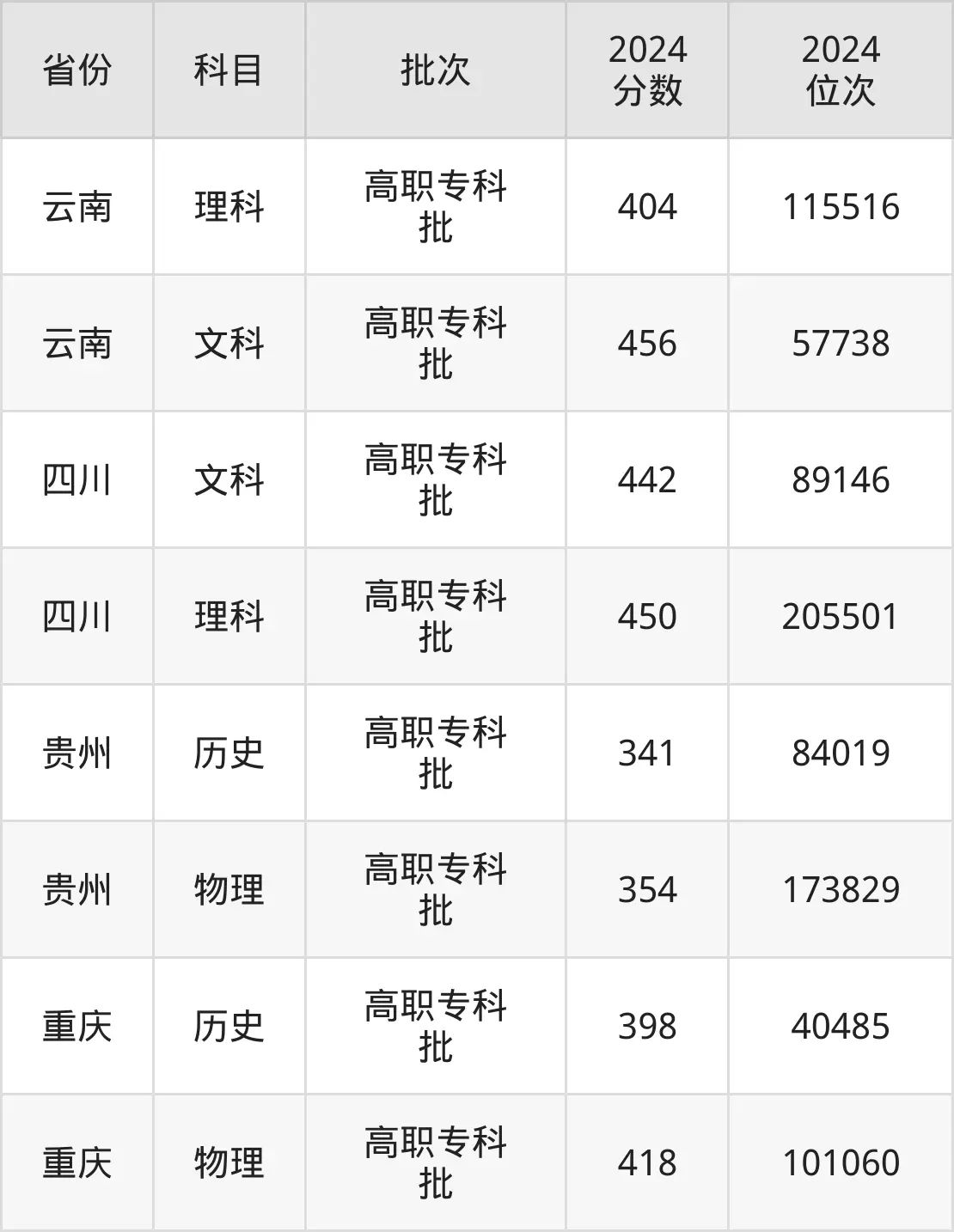 浙江工貿(mào)職業(yè)技術(shù)學(xué)院2025年錄取分?jǐn)?shù)線(含2024歷年)