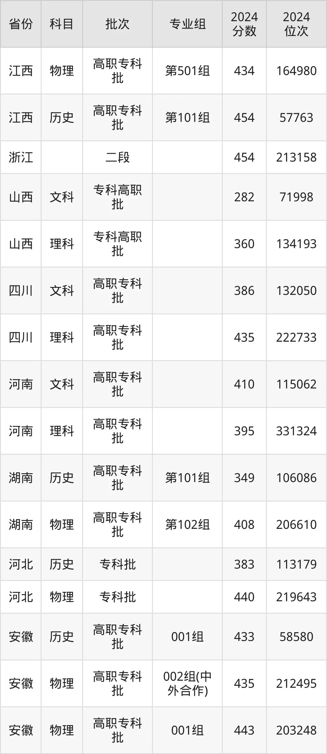 安徽職業(yè)技術(shù)學(xué)院2025年錄取分?jǐn)?shù)線(xiàn)（含2024歷年）