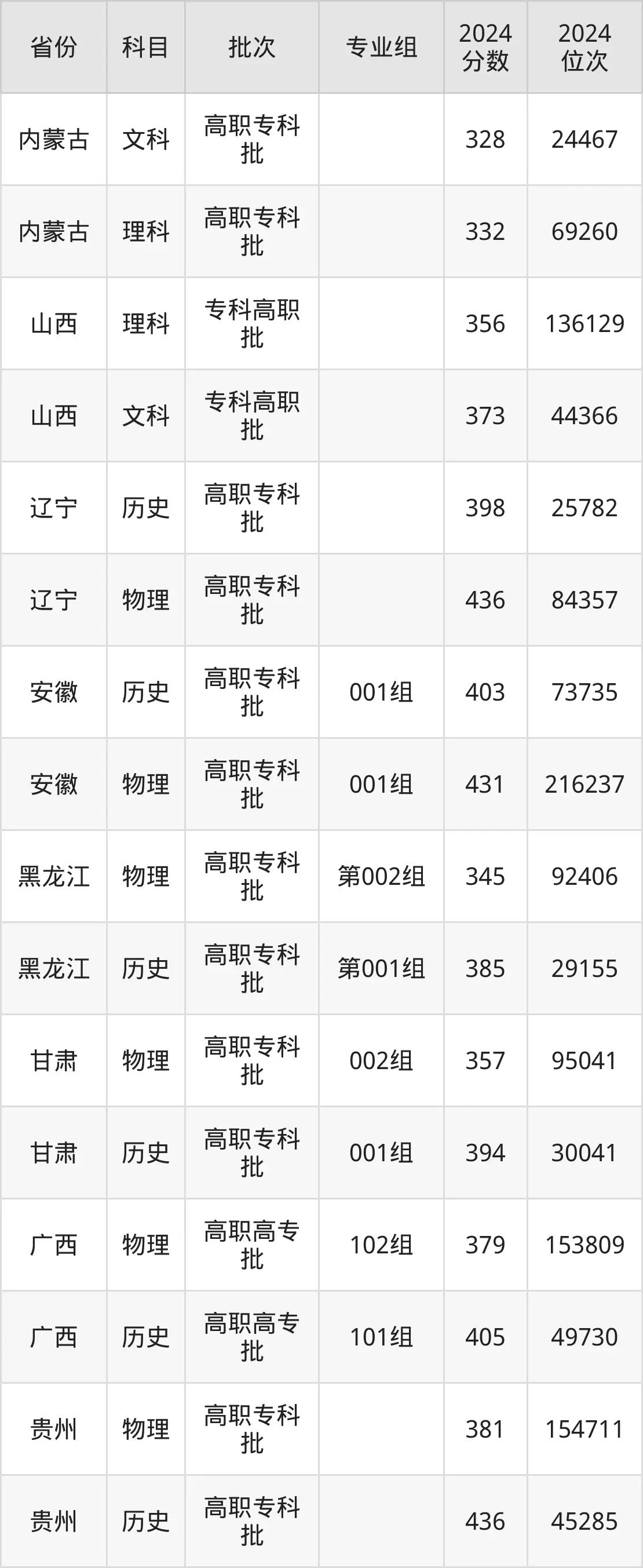 重慶工商職業(yè)學(xué)院2025年錄取分?jǐn)?shù)線（含2024歷年）