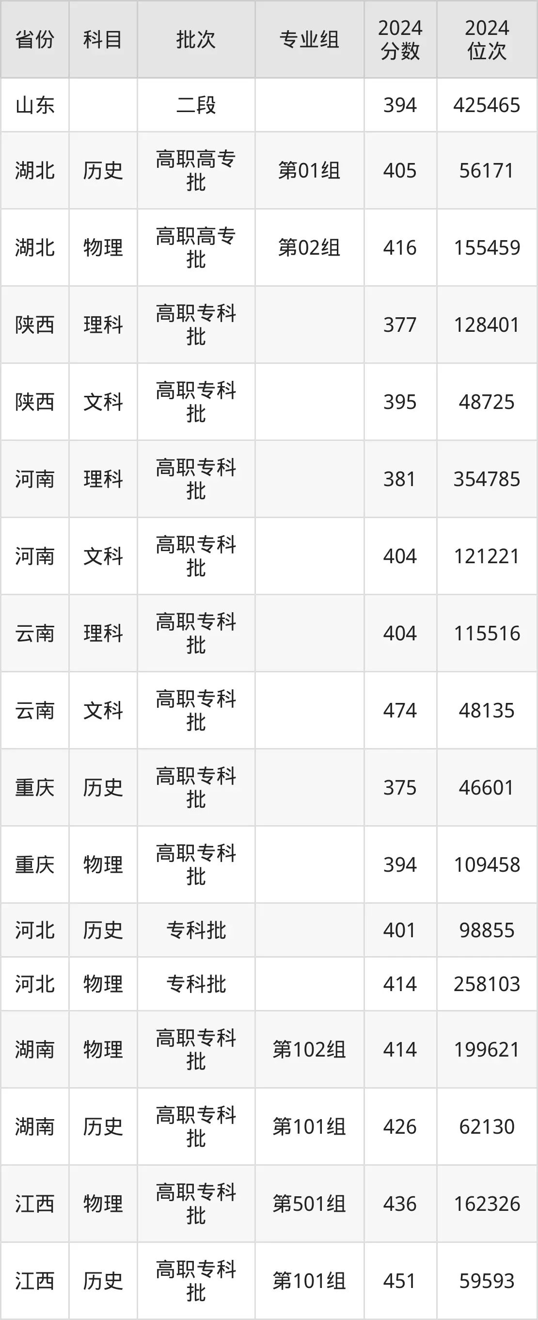重慶工商職業(yè)學(xué)院2025年錄取分?jǐn)?shù)線（含2024歷年）