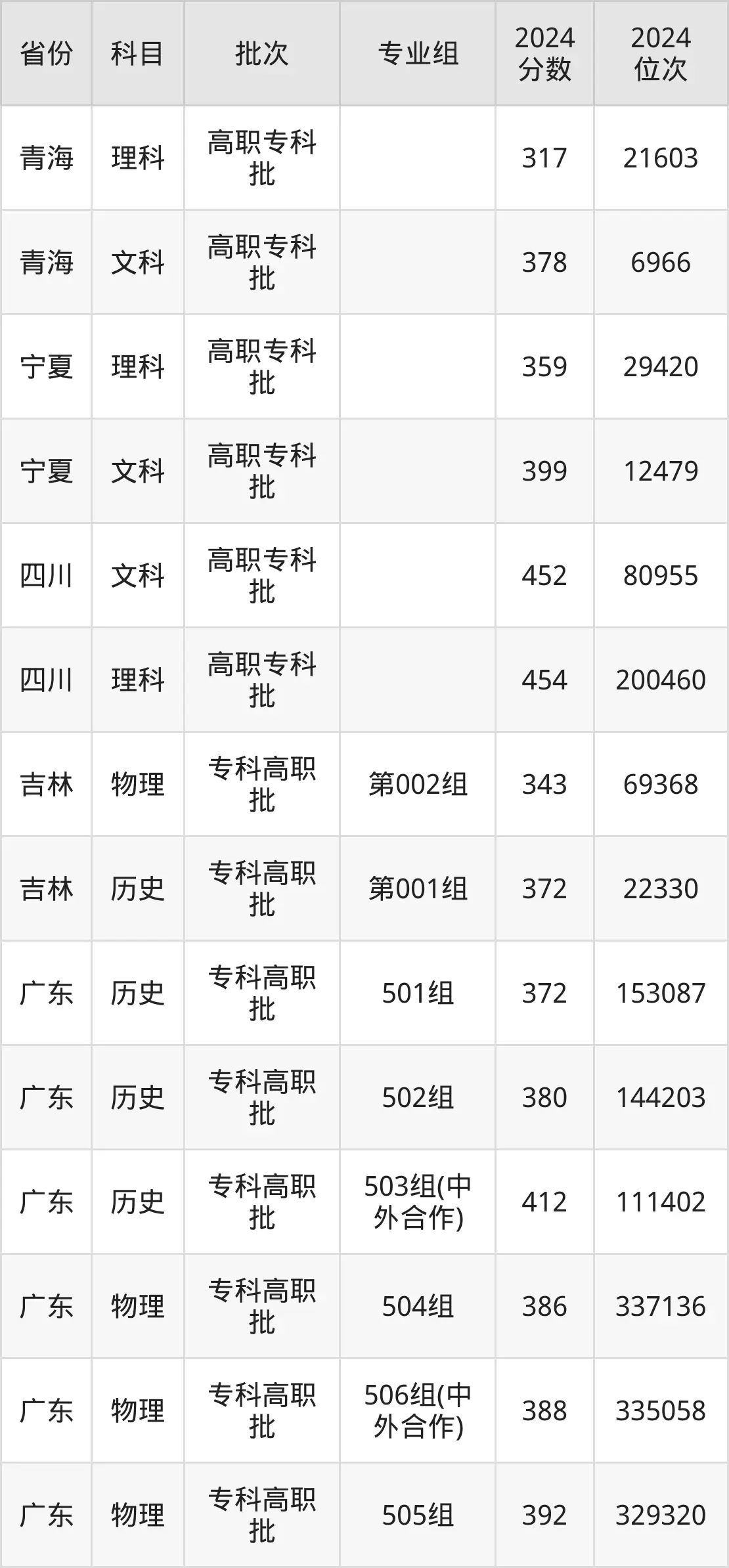 重慶工商職業(yè)學(xué)院2025年錄取分?jǐn)?shù)線（含2024歷年）