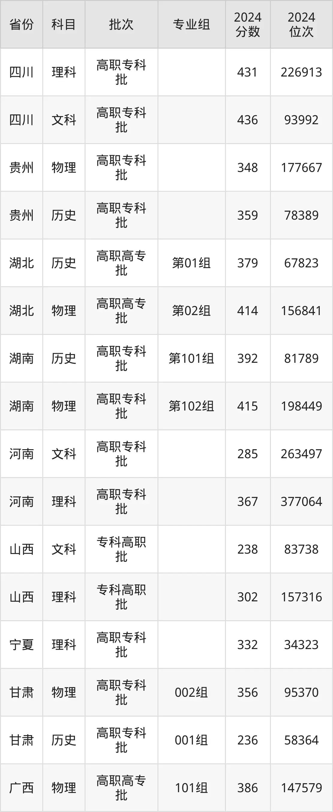 廣東交通職業(yè)技術學院2025年錄取分數線（含2024歷年）