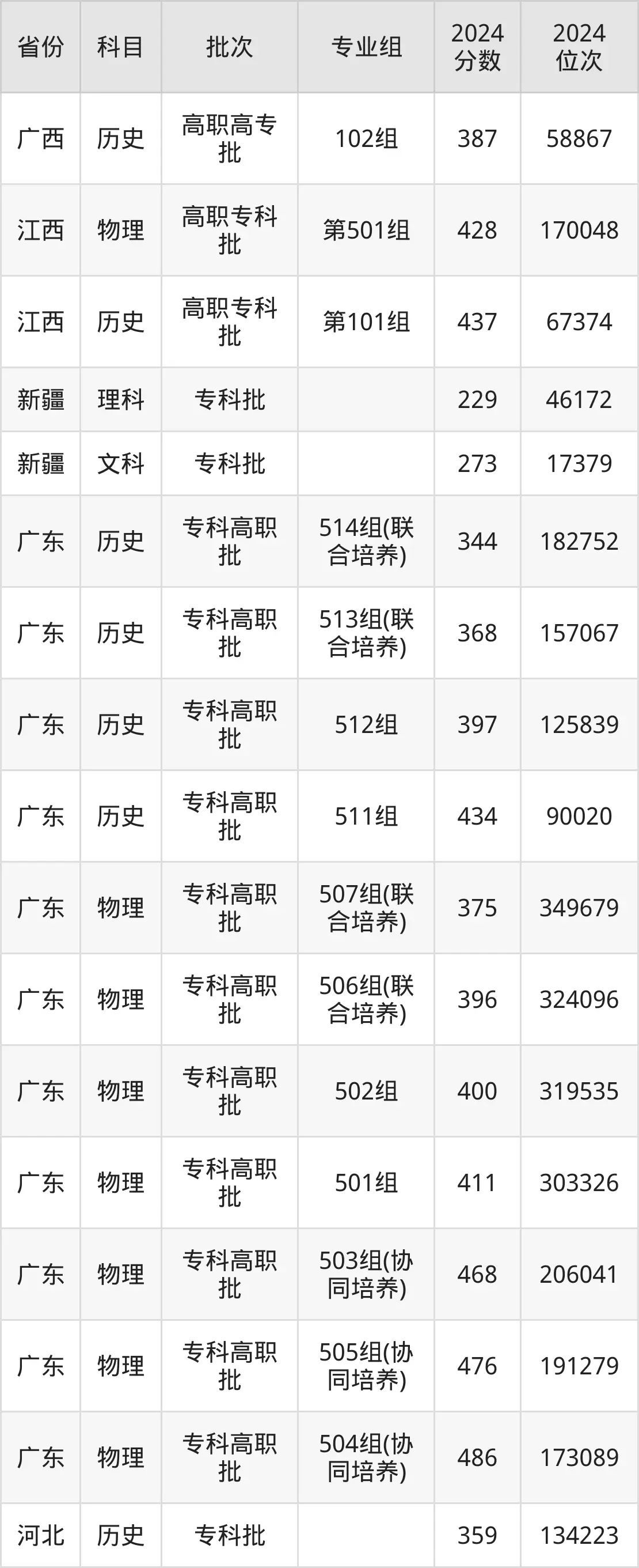 廣東交通職業(yè)技術學院2025年錄取分數線（含2024歷年）